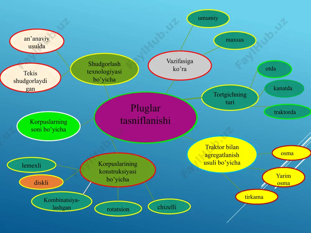 : - tekis yuzaga ekish - pushtaga ekish - egatga ekish - ang‘izga (poyalar saqlangan yuzaga) ekish. ekish va ko‘chat o‘tqazish usullari ekish va ko‘chat o‘tqazishning u yoki bu usuli tuproq-iqlim sharoitlariga va ekishning o‘ziga xos xususiyatlariga bog‘liq ravishda tanlanadi. tekis profilli yuzaga ekish (a-rasm) va ko‘chat o‘tqazish namligi normal va nami yetarli bo‘lmagan hududlarda qo‘llaniladi. ekishdan keyin sug‘orilganda urug‘ bir yoki bir nechta qatorlarga joylashtirilib dalaning tekis yuzasiga ekiladi va u bilan bir vaqtda sug‘orish egatlari olinadi. pushtaga ekish usuli (b-rasm) yuqori namli va sug‘oriladigan hududlarda qo‘llaniladi. ortiqcha namlik va issiqlik yetarli bo‘lmaganda pushtaga ekiladi. egatga ekish (g-rasm) sho‘r yerli, kuchli shamol esadigan, qurg‘oqchilik va yarim qurg‘oqchilik bo‘ladigan hududlarda, asosan paxta, makkajo‘xori va boshqa shunga o‘xshash chopiq ekinlari uchun qo‘llaniladi. w- simon egatga ekish (d-rasm) bu usulning bir turi hisoblanadi. ang‘izga ekish (s-rasm) shamol eroziyasiga chalingan tuproqlarda tavsiya qilinadi. bunda poyalar ekinlarni himoya qiladi. dala yuzasining profili bo‘yicha ekish …