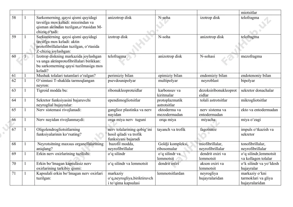 p, organellalar sust rivojlangan sitoplazmasidagi maxsus donachalari 54 1 sarkomer chegaralangan: z-chiziq bilan izotrop disklar bilan anizotrop disklar bilan n-zonalar bilan 55 1 qisqaruvchi kardiomiotsitlarning birikish turlari: interdigitatsiya, desmosoma,neksus sinaptik,desmosomalar,bо‘shliqli zich,bо‘shliqli,oddiy barmoqsimon,bо‘shliqli,oddiy 56 1 nerv nayidan takomillashadigan miotsitlar: kо‘zning rangdor pardasi miotsitlari ichki a’zolar devoridagi silliq miotsitlar mioepiteliotsitlar qisqaruvchi kardiomiotsitlar 57 1 selomik taraqqiyotga ega bо‘lgan miotsitlar: kardiomiotsitlar skelet mushagi kо‘zning rangdor pardasidagi miotsitlar ichki a’zolarning devoridagi silliq miotsitlar 58 1 sarkomerning qaysi qismi quyidagi tavsifga mos keladi: miozindan va qisman aktindan tuzilgan,о‘rtasidan m-chiziq о‘tadi: anizotrop disk n-soha izotrop disk telofragma 59 1 sarkomerning qaysi qismi quyidagi tavsifga mos keladi: aktin protofibrillalaridan tuzilgan, о‘rtasida z-chiziq joylashgan: izotrop disk n-soha anizotrop disk telofragma 60 1 izotrop diskning markazida joylashgan va unga aktinprotofibrillalari birikkan: bu sarkomerning qaysi tuzilmasiga mos keladi? telofragma anizotrop disk n-sohasi mezofragma 61 1 mushak tolalari tutamlari о‘ralgan? perimiziy bilan epimiziy bilan endomiziy bilan endotenoniy bilan 62 1 о‘simtasi …