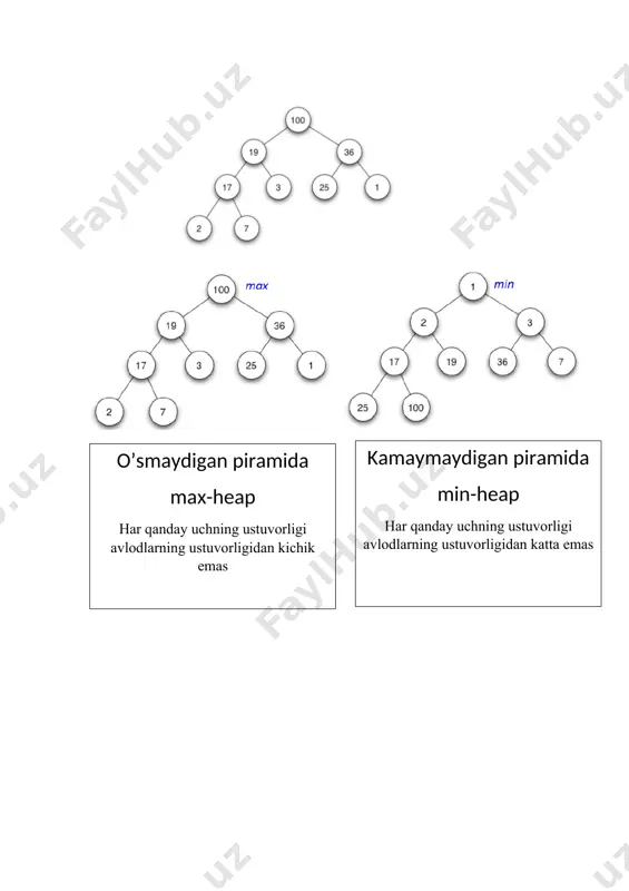 an ko’rinishi deb qarash mumkin. eng yomon vaqt - eng yaxshi vaqt - o’rtacha vaqt - heap-sort algoritmini realizatsiya qilish #include #include using namespace std; int main() { srand(time(null)); int const n = 100; int a[n]; for ( int i = 0; i /* /* */ a[i*2 + 1 + sh] ) { swap( a[i*2+1+sh], a[i * 2 +2+ sh] ); b = true; } } else if( i * 2 + 1 + sh /*<*/ a[ i * 2 + 1 + sh] ) { swap( a[i + sh], a[i * 2 + 1 + sh] ); b = true; } } } if (!b) sh++; if ( sh + 2 == n ) break; } //saralash tugatildi //natijani chiqarish cout << endl << endl; for ( int i = 0; i < n; ++i ) cout << a[i] << " "; // getch(); return 0; } image6.tmp image7.tmp …