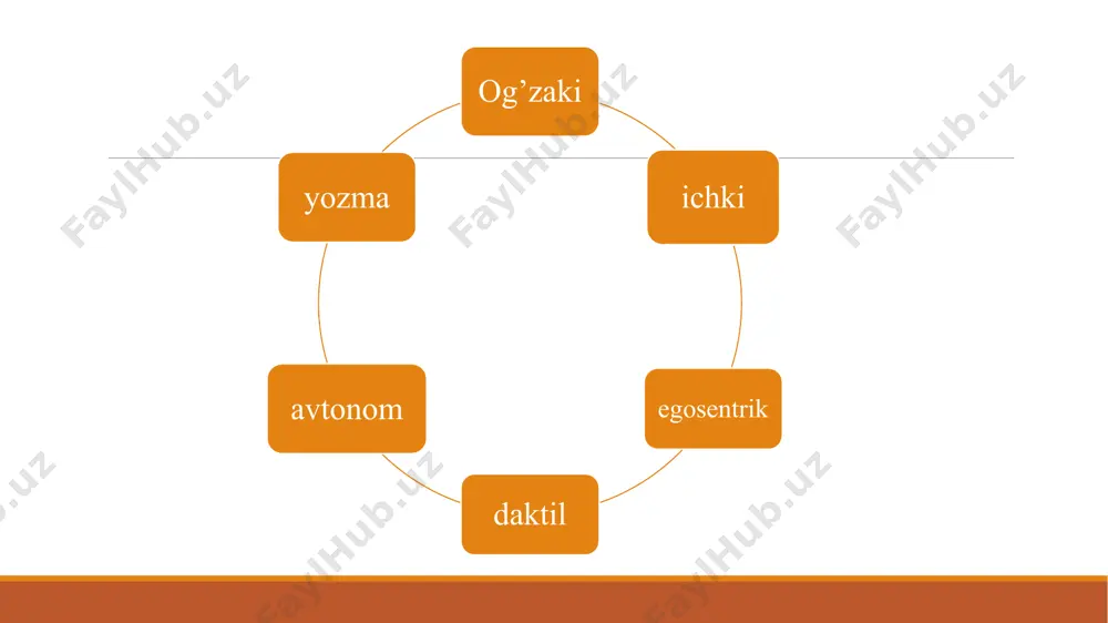 a ishtirok etadigan oliy nerv jarayonlarining buzilishi duduqlanishning asosi hisoblanadi. pay tortishishi ikki xil bo'ladi: klonik va tonik. klonik pay tortishish vaqtida so'zning birinchi tovushi yoki bo'g'ini bir necha marta takrorlanadi (pa-papa- parta). tonik pay tortishish vaqtida esa so'z boshida to'xtalish ro'y beradi va tutilib gapiruvchi bir tovushdan ikkinchi tovushga o'tolmaydi, uzoq tutilib, to'xtalib qoladi (p... parta). duduqlanish, ayniqsa o‘smirlik davrida kuchayishi mumkin. disgrafiya yoki agrafiya. yozuvning buzilishi yoki butunlay bo’lmasligi, og‘zaki nutqning rivojlanmaganligi disgrafiyaning asosiy belgilaridir. disgrafiyaning quyidagi turlari farqlanadi akustik motor optik ideamotor disleksiya (aleksiya) — bosh miya yarim sharlari qobig’idagi ba’zi nerv markazlarining zararlanishi yoki yetarli rivojlanmaganligi natijasida o‘qish jarayonining buzilishi. fonematik semantik taktil optik agrammatik mnestik image2.png image3.png image4.png image5.png image6.png image7.png image8.png image9.png image10.jpeg image11.jpeg image12.jpeg image13.png image14.jpeg image15.jpeg image16.jpeg