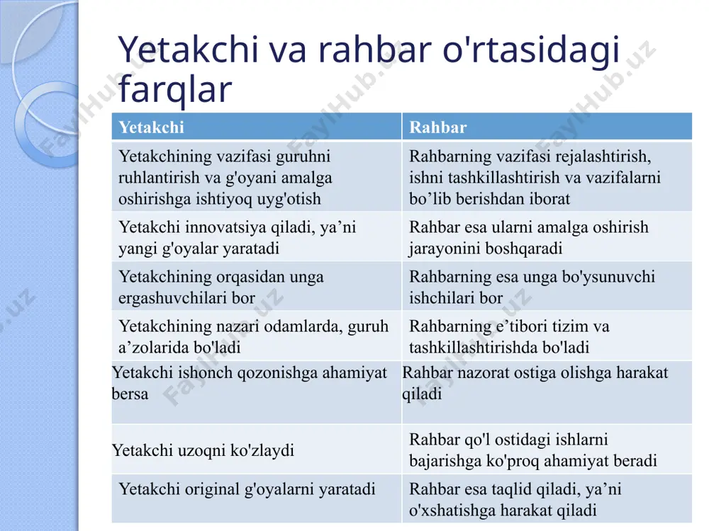 temperamenti (xarakteri) xususiyatlari menejerlarning yo’l qo’yadigan asosiy xatolari: extiyotsizlik; befarqlik; qo’pollik; kasbiy tayorgarlik pastligi; tartibsizlik; shoshqaloqlik; o’ziga yuqori baho berishi rahbarlik uslubi tushunchasi boshqaruv uslubi — bu ma’lum bir rahbarning boshqaruv jarayonida qo‘llovchi o‘ziga xos va o‘zgarmas usul hamda harakat­lari yig‘indisidir. avtokratik raxbarning tasnifi avtokratiya’ning ma’nosi – yakka hokimlik uning ish uslubi – yakka qaror qabul qilish, ma’muriyatchilik, o’z so’zini qonun deb tushuntirish, guruhni diqqat markazida bo’lish harakatlari – katta kichik qo’l ostidagilarga kam gap, qiziqqon, qo’rqitish, taxqirlash, sovuqqon. yoqtiradi – kam bilimli bo’lsa ham itoatkor hodimni. harakatlari sababi – o’zining nuqsonlarini yashirish, o’rnini oldirib qo’yishdan cho’chish. maqsadi – inson qadrini yerga urib obro’ orttirish o’ziga bo’ysunuvchilarning harakatlarini keskin ravshda tanqid qilishni yahshi ko’radi; ko’p gapirishni yoqtirmaydi, lekin bo’ysunuvchilari bilan muomalada bo’lganda uning rahbarlik g’ururinbalandligi, o’zini katta tutishi seziladi; o’zini jamoadan uzoq tutadi, jamoa a’zolarini bevosita muloqotda bo’lishini chegaralab qo’yadi; o’zining noo’rin harakatlarining tanqid qilinishiga chiday olmaydi; buyruq chiqarish, qaror …