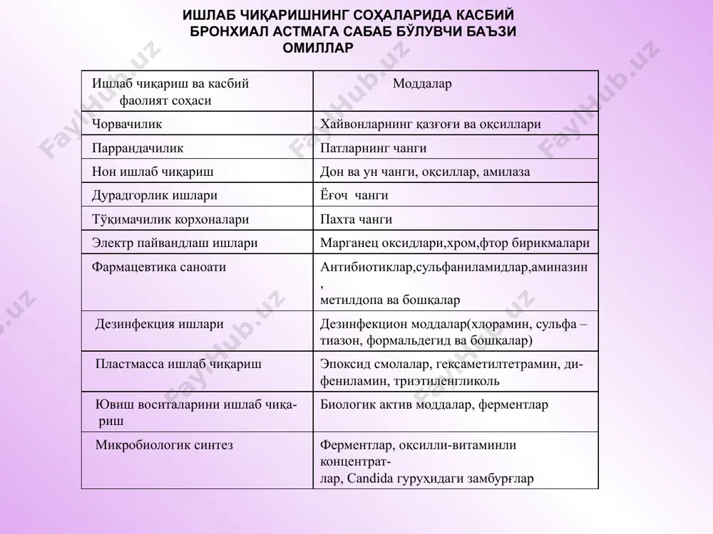30% оғир даражаси касалликнинг симптомлари тез-тез, ҳар куни кузатилади ва узоқ давом этади, астматик ҳолат ривожланиши мумкин. ўпка эмфиземаси, нафас етишмовчилиги ва ўпка-юрак етишмовчилиги ривожла- нади. офв1 -60% дан кам, кун давомида ўзгариши >30% образец текста второй уровень третий уровень четвертый уровень пятый уровень 1. иш шароитининг санитар- гигиеник тавсифномасини ўрга- ниш: аллергенларнинг таъсири борлигини аниқлаш. 2.касалликнинг ривожланишида яширин ( латент) даврининг мав- жудлиги ва унинг инсон организмининг реактив хусусиятлари билан боғлиқ бўлиши. 3. бронхиал астманинг касбий аллерген таъсирида ривожланиши. 4. биринчи бўғилиш хуружларининг иш жараёнида кузатилиши – экспозиция симптоми. 5.ишдан ташқари вақтларда (дам олиш кунлари, мехнат таътили ва бошқалар ) бўғилиш хуружининг кузатилмаслиги – элиминация симптоми. касбий бронхиал астманинг диагностик белгилари образец текста второй уровень третий уровень четвертый уровень пятый уровень чангли бронхитнинг клиник гурухи. 6.касбий аллергеннинг таъсири давом эттирилганида бўғилиш хуружининг қайталаниши- реэкспозиция эффекти 7.касбий аллергеннинг таъсири тўхтатилганда беморнинг соғайиб кетиши. 8.аллергик белгиларнинг яққоллиги ва бошқа аллергик реакциялар …