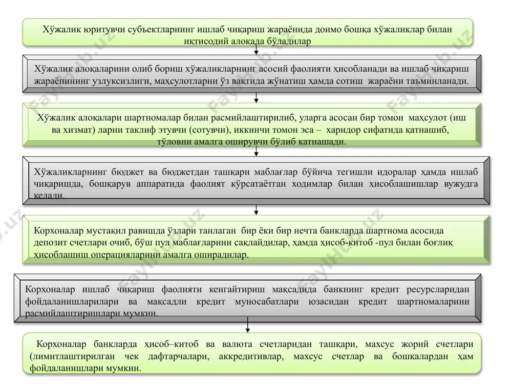 i mol yuboruvchi tmz uchun ish-xizmat uchun olinadigan to'lov hisob-kitob schyoti bo'yicha hisob korxonalar o'rtasidagi o'zaro hisob-kitob ishlari korxonaga xizmat ko'rsatuvchi tijorat banklarida ochilgan hisob-kitob scheti orqali amalga oshiriladi. naqd pulsiz o'tkazmalar ko'rinishida naqt pul to'lovlari ko'rinishida naqd pulsiz hisob-kitoblar “o'zbekiston respublikasida naqd pulsiz hisob-kitoblar to'g'risidagi” gi nizomga muvofiq amalga oshiriladi.(o'zr av tomonidan 2002 yil 15 aprelda 1122-son bilan ro'yxatdan o'tkazilgan, o'zbekiston respublikasi markaziy banki boshqaruvining 2013 yil 26 apreldagi 9/1-sonli qaroriga asosan o'zgartirish kiritilgan) 13 to'lov topshiriqnomasi- hisob–kitob schetidan pul oluvchining schetiga tegishli summani o'tkazib berish to'g'risida bankka berilgan buyruq bo'lib hisoblanadi. turli mol yuboruvchi korxonalar, tashkilotlar, moliya organlari, sug'urta va boshqa tashkilotlar pul oluvchilar bo'lishi mumkin. pul oluvchining hisob–kitob scheti bankning qaysi filialida bo'lishiga qarab to'lov topshirig'i ikki yoki uch nusxada yoziladi. hisoblashishning aktsept shaklida jo'natilgan mahsulotlar uchun mol yuboruvchilar to'lov talabnoma–topshiriq yozadi. 5110- «hisob-kitob scheti» bo'yicha eng ko'p uchraydigan schetlar korrespondentsiyasi № xo'jalik operatsiyalar mazmuni schetlar korrespondentsiyasi …