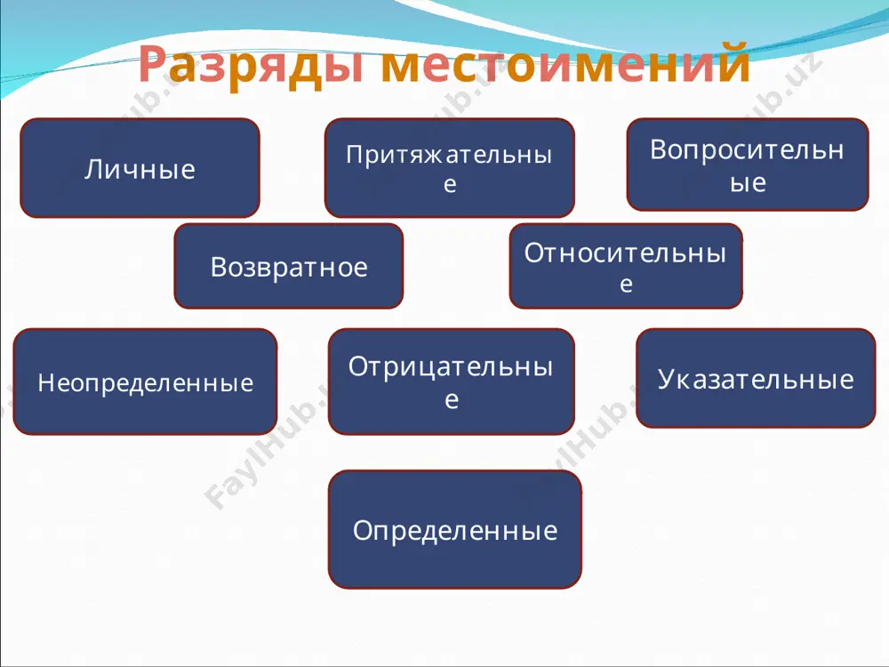 в доме у нас жил ёжик, ёжик был ручной. когда ёжика гладили, ёжик прижимал к спине колючки и делался совсем мягким. за это мы ёжика прозвали пушком. в доме у нас жил ёжик, он был ручной. когда его гладили, он прижимал к спине колючки и делался совсем мягким. за это мы его прозвали пушком. * общее значение местоимений – указывать на предметы, признаки, количества, не называя их. по значению и грамматическим особенностям выделяется девять разрядов местоимений: личные, возвратные, вопросительные, относительные, неопределенные, отрицательные, притяжательные, указательные, определительные. личными называются местоимения, указывающие на лица, которые участвуют в разговоре. у личных местоимений при склонении изменяется не окончание, всё слово. возвратное местоимение себя указывает, что совершаемое действие направлено на само действующее лицо. притяжательные местоимения по своему значению очень похожи на притяжательные, они указывают на принадлежность предмета кому-либо (человеку или животному) и отвечают на вопросы чей? чья? чьё? чьи? * 1. укажите строчку, в которой записаны …
