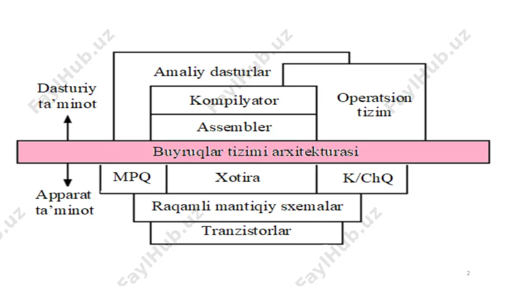 r-registr operatsiyalari. ushbu arxitektura quyidagi xususiyatlar bilan ajralib turadi: buyruqlar sonining kamligi; ko'plab buyruqlarning bir mashina taktida bajarilishi; buyruqlarning doimiy uzunligi; adreslash usullari va buyruq formatlarining kam sonli; oddiy buyruqlar uchun mikrodastur boshqaruvidan foydalanish shart emasligi; protsessorning ichki xotirasida ko'p sonli registrlar mavjudligi. buyqlarni bajarish quyidagilarni o'z ichiga oladi: kesh xotirasi yoki asosiy xotiradan buyruqlarni olish; buyruqni dekodirovka qilish; manzilni generatsiyasi, bu jarayonda operandalarning xotiradagi manzillari aniqlanadi; armq (arifmetik mantiqiy qurilma) yordamida operatsiyani bajarish; natijalarni xotiraga yozish. akkumulyatorli arxitektura arifmetik yoki mantiqiy operadlarning birini saqlash uchun maxsus registr - akkumulyator mavjud. qayta ishlangan natija ham o'sha registrda qayd etiladi. qayta ishlash buyruqlarida faqat ikkinchi operandning joylashuvi ko'rsatilgan. dastlab ikkala operand ham asosiy xotirada saqlanadi va operatsiyani bajarishdan oldin ulardan bittasi akkumulyatorga yuklanishi kerak. qayta ishlash buyrug'i bajarilgandan so'ng, natija akkumulyatorda bo'ladi va agar u keyingi buyruq uchun operand bo'lmasa, uni xotirada saqlash kerak. armqda operatsiyani bajarish uchun bitta operand xotiradan …