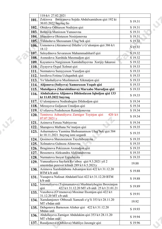 arxodjonova pirzodaxon ravshanjon qizi 192 kt 30.03.2022 buyruq fio s 19.30 92. nuraliyeva azizaxon foziljon qizi s 19.30 93. yadgarova qobiljonova shaxloxon qodirjon qizi 420 k/t 07.07.2021 y s 19.30 94. sobirova diloromxon ma’rufjon qizi s 19.30 95. akbarova (qo‘ziyeva) madina axmadali-qizi s 19.30 96. umarova barchinoy valisher qizi s 19.30 97. alidjonova mirzaxanova mohinur shoirovna 207 kt 4.04.2021 buyruq fio s 19.31 98. fattohova madinaxon to‘lqinjon qizi s 19.31 99. ergasheva holmatjonova odinaxon azimjon qizi 656 kt 16.12.2021 buyruq fio s 19.31 100. mamasodiqova (ganiyeva) diyoraxon xudoynazar qizi 118-k/t 27.02.2021 s 19.31 101. zokirova ibroximova sojida abdulxamidxon qizi 192 kt 30.03.2022 buyruq fio s 19.31 102. obidova odinaxon nodirjon qizi s 19.31 103. botirova munisxon yunusovna s 19.31 104. sharopova ohistaxon nosirjonovna s 19.31 105. yuldasheva shoxsanam ulug‘bek qizi s 19.32 106. usmonova (akramova) dilafro‘z g‘ulomjon qizi 386 k/t 18.12 s 19.32 107. saloydinova sevaraxon mahammadsharif qizi s 19.32 …