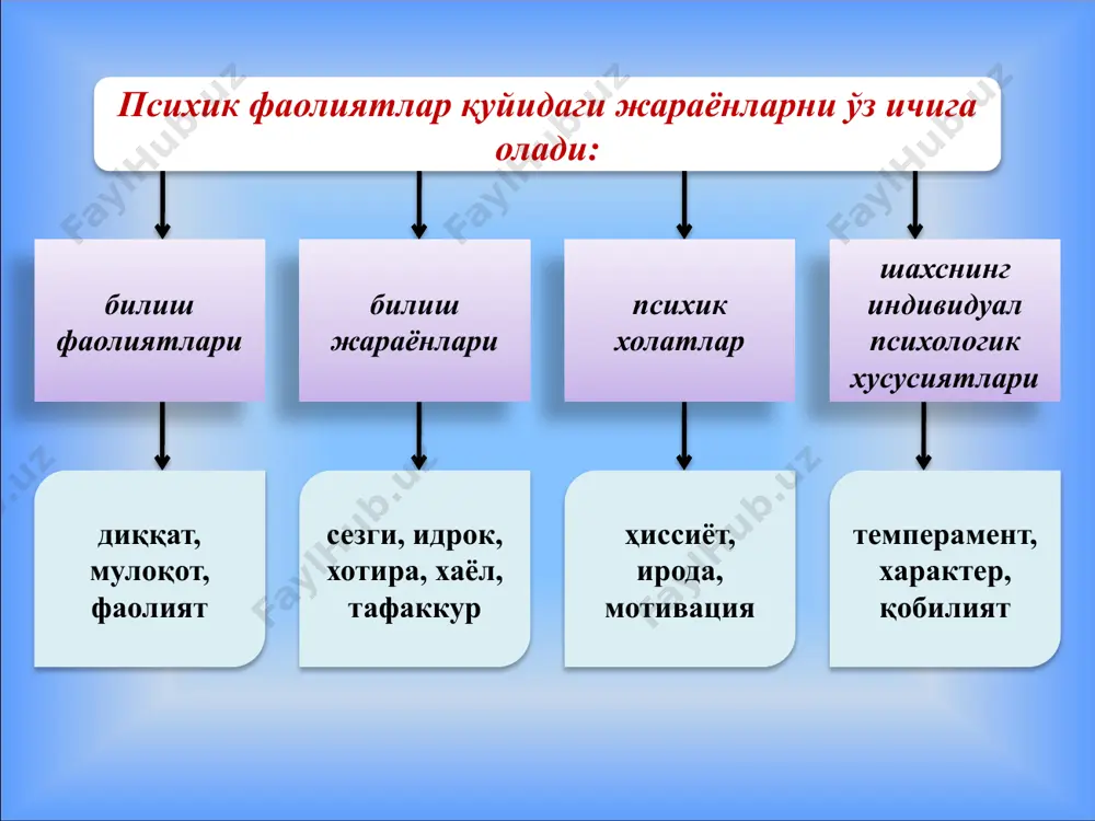 ънoни aнглaтaди. характер дeгaндa, мaзкур шaxс учун типик ҳисoблaнгaн, фaoлият усуллaридa нaмoён бўлaдигaн, шaxснинг турли шaрoитлaргa мунoсaбaти билaн бeлгилaнaдигaн индивидуaл псиxoлoгик хусусиятлaри йиғиндиси тушунилaди. темперамент индивидуал психологик хусусиятлардан бири бўлиб, шахс эмоционал сферасининг қўзғалувчанлиги ва тормозланиш динамикасини белгилаб берувчи табиий туғма хусусиятдир. темперамент лотинча “temperamentum” деган сўздан олинган бўлиб, “аралашма” деган маънони англатади. темперамент тўғрисидаги дастлабки таълимотни юнон олими гиппократ (эрамиздан олдинги 460 – 356 йилларда яшаган) яратган. тemperament tiplari nerv sistemasining kuchi nerv tizimining muvozanati nerv tizimining ildamligi xolerik kuchli, joshqin muvozanatsiz qizg‘in serharakat sangvinik kuchli, serharakat muvozanatli serharakat flegmatik kuchli, vazmin muvozanatli inert (sust) melanxolik kuchsiz muvozanatsiz tormozli serharakat yoki inert қобилият – шахснинг маълум бир ёки бир неча фаолиятларини муваффақиятли бажаришини таъминлаб берувчи, яъни тез ва осонлик билан ўзлаштиришга ёрдам берувчи индивидуал психологик хусусиятидир. қобилият даражалари 4.доҳийлик 3.талант 2. истеъдод 1. лаёқат скачано с www.znanio.ru image2.jpeg image3.jpeg image4.jpeg image5.jpeg image6.jpeg image7.jpeg image8.jpeg image9.jpeg image10.jpeg image11.jpeg image12.jpeg image13.jpeg …