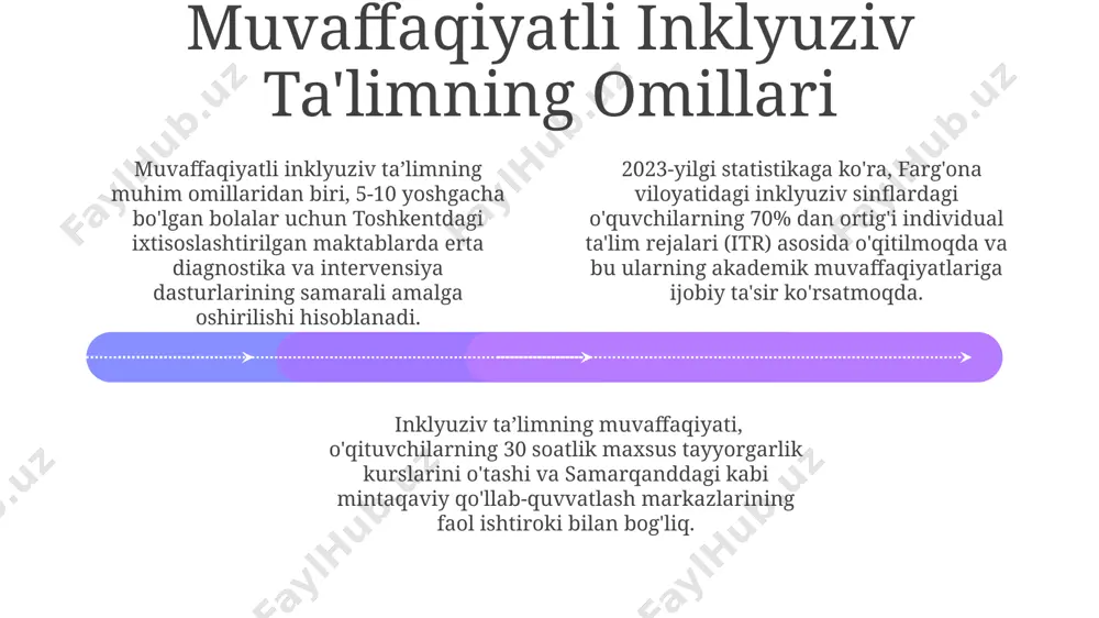 yuziv ta'limning asosiy tamoyillarini, jumladan, 10 ta asosiy strategiyalarni (masalan, hamkorlik, moslashuvchanlik, differensiatsiya) o'zlashtirishlari va toshkent shahridagi maxsus ta'lim kurslarida o'z malakalarini oshirishlari zarur. davlat siyosati va qonunchilik ўзбекистон республикасининг 2017 йилдаги “мактабгача, умумий ўрта ва ўрта махсус, профессионал таълим тўғрисида”ги қонунида инклюзив таълимга оид 30 дан ортиқ модда мавжуд бўлиб, унда ногиронлиги бор болаларни таълимга жалб қилиш механизмлари белгиланган. 2024 йилгача ўзбекистоннинг барча вилоятларида ногиронлиги бўлган шахслар учун камида 5 тадан янги инклюзив таълим муассасаси ташкил этиш режалаштирилган, бунда давлат бюджетидан 15 миллиард сўм маблағ ажратилади. тошкент шаҳридаги 10 дан ортиқ мактаб-интернатида 2023 йилда инклюзив таълимни амалиётга жорий этиш бўйича ўқитувчилар учун махсус ўқув курслари ташкил этилди, унда 500 дан ортиқ педагог иштирок этди. inklyuziv ta'limning afzalliklari add text add text add text add text add text add text inklyuziv ta'lim yondashuvi, toshkentdagi 5 ta maktabda o'tkazilgan tadqiqotlarga ko'ra, o'quvchilarning ijtimoiy moslashuv ko'rsatkichlarini 25% ga yaxshiladi va tengdoshlari bilan …