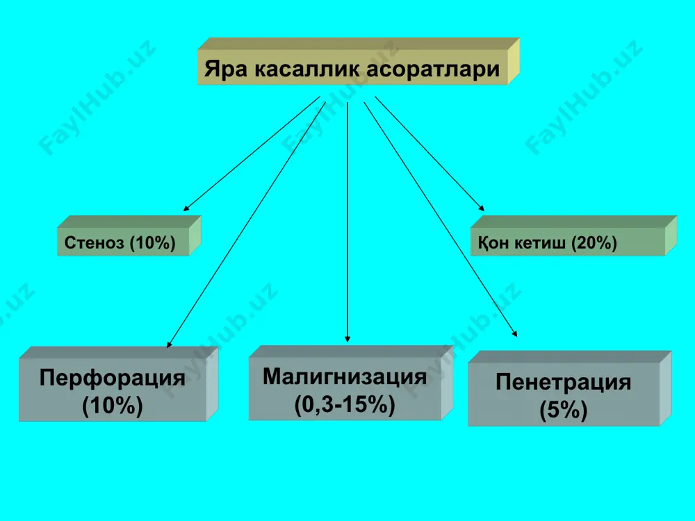 пенетрация симптомлари эпигастрал соҳадаги оғриқлар доимий бўлиб кучаяди оғриқлар иррадиацияси пенетрация бўлган аъзога боғлиқ: белга (ошқозон ости бези), куракка (жигар), бўйинга (ўт қопи) консерватив даво эффект бермайди ковак аъзога пенетрация бўлганда оқмалар пайдо бўлади: ўт қопига билан, йўғон ичак билан (аҳлат билан қайт қилади, еган овқати бирдан орқа тешик орқали чиқади) яра пенетрация берганда 12 бармоқли ичак чўлтоғини тикиш малигнизация – яранинг хавфли ўсмага айланиши меъда яраси 20% малигнизацияга учрайди 12 б. ичак яраси 0,3% малигнизацияга учрайди яра малигнизацияга учрашиши хавфи мумкин бўлган ҳолатлар: яра диаметри 1,5 см катта бўлса, яра меъдада жойлашган бўлса, беморнинг ёши 40 дан ошган бўлса, консерватив даво 4-6 ой мобайнида самарасиз бўлса. ulcus-tumor яра-рак яра малигнизацияга учраганлигини макроскопик (эгдфс) ва микроскопик (биопсия) белгилар орқали аниқлаш мумкин, рентгенографияда малигнизация белгилари тўлиш нуқсони, бурмалар конвергенцияси яра атрофида перисталь-тиканинг йўқлиги тўлиш нуқсони (пальцевое вдавление) гастрэктомия