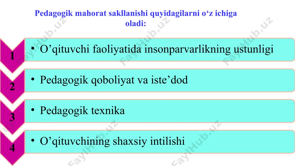 gnostik, eruditsiya qobiliyat 11. diqqatni taqsimlash qobiliyati 12. kelajakni oldindan ko’ra olish qobiliyati 13. konstruktiv (tashkilotchilik) qobiliyat 14. sugestiv qobiliyat 15. refleksiya qobiliyati pedagogik qobiliyatlar qobiliyat o‘qituvchining individual imkoniyatlarini xarakterlaydi. qobiliyatli kishi mutaxassislikni tez egallay oladi va yuqori mahoratga erishadi hamda ishlab chiqarish, fan yoki madaniyatga yangilik kirita oladi. ijrochilik va ijodkorlik faoliyatlarida eng yuqori natijalarga erishishini ta’minlaydi. didaktik qobiliyat bunda o‘quv materialini oquvchilarga tushunarli qilib bayon etishi, mavzu yoki muammoni ularga aniq va tushunarli qilib aytib berishi va namoyish qilishi; ta’lim beruvchi zarurat tug‘ilgan hollarda o‘quv materialini o‘zgartira, soddalashtira oladi, qiyin narsani oson, murakkab narsani oddiy, tushunarsiz narsani tushunarli qila oladi. o’quvchilarda mustaqil ravishda faol fikrlashga qiziqtira olishi ko‘zda tutiladi. oson yo‘l bilan murakkab bilimlarni tarbiyalanuvchilarga tushuntira olishdir. akademik qobiliyat bunday qobiliyatlarga ega bo‘lgan o’qituvchi o‘z mutaxassisligi bo‘yicha bilimlar hajmidagina emas, balki ancha keng va chuqurroq biladi, barcha fanlar yuzasidan muayyan bilimlarga ega bo‘lishlik. o’quvchilarda ma’lum fan bo‘yicha bilim …