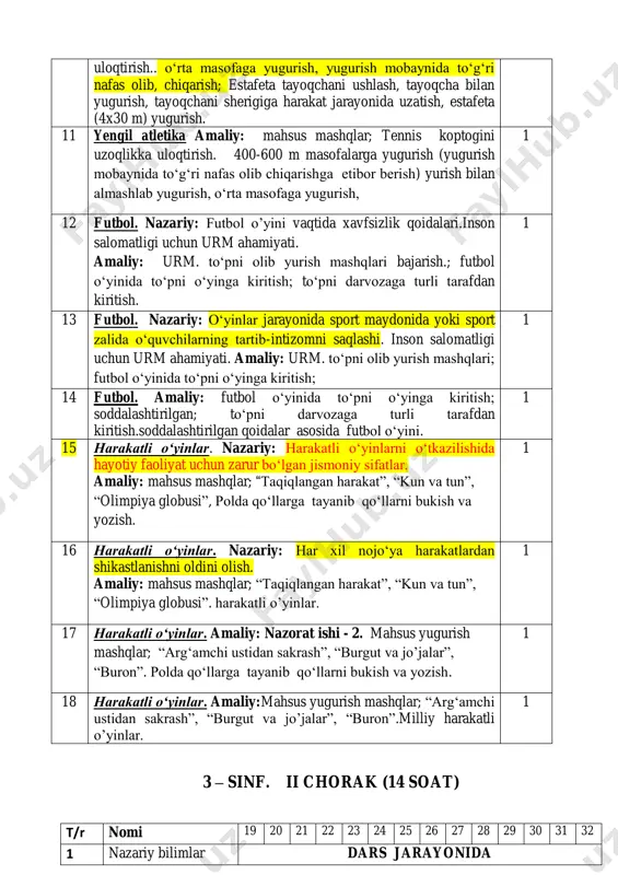 o‘pni o‘yinga kiritish; to‘pni darvozaga turli tarafdan kiritish. 1 13 futbol. nazariy: o‘yinlar jarayonida sport maydonida yoki sport zalida o‘quvchilarning tartib-intizomni saqlashi. inson salomatligi uchun urm ahamiyati. amaliy: urm. to‘pni olib yurish mashqlari; futbol o‘yinida to‘pni o‘yinga kiritish; 1 14 futbol. amaliy: futbol o‘yinida to‘pni o‘yinga kiritish; soddalashtirilgan; to‘pni darvozaga turli tarafdan kiritish.soddalashtirilgan qoidalar asosida futbol o‘yini. 1 15 harakatli o‘yinlar. nazariy: harakatli o‘yinlarni o‘tkazilishida hayotiy faoliyat uchun zarur bo‘lgan jismoniy sifatlar. amaliy: mahsus mashqlar; “taqiqlangan harakat”, “kun va tun”, “olimpiya globusi”, polda qo‘llarga tayanib qo‘llarni bukish va yozish. 1 16 harakatli o‘yinlar. nazariy: har xil nojo‘ya harakatlardan shikastlanishni oldini olish. amaliy: mahsus mashqlar; “taqiqlangan harakat”, “kun va tun”, “olimpiya globusi”. harakatli o’yinlar. 1 17 harakatli o‘yinlar. amaliy: nazorat ishi - 2. mahsus yugurish mashqlar; “arg‘amchi ustidan sakrash”, “burgut va jo’jalar”, “buron”. polda qo‘llarga tayanib qo‘llarni bukish va yozish. 1 18 harakatli o‘yinlar. amaliy:mahsus yugurish mashqlar; “arg‘amchi ustidan sakrash”, “burgut …