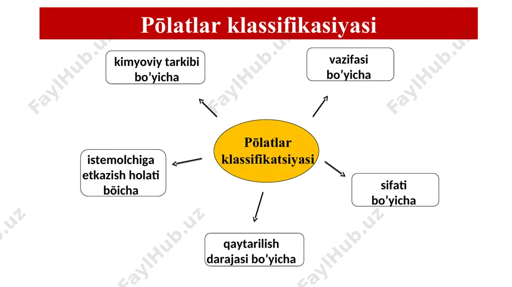 0,17 – 0,24 420 250 25 163 – 25 0,22 – 0,30 460 280 23 170 0,9 30 0,27 – 0,35 500 300 21 179 0,8 35 0,32 – 0,40 540 320 20 207 0,7 40 0,37 – 0,45 580 340 19 217 0,6 45 0,42 – 0,50 610 360 16 229 0,5 50 0,47 – 0,55 640 380 14 241 0,4 55 0,52 – 0,60 660 390 13 255 – 60 0,57 – 0,65 690 410 12 255 – * гост 4543-71 bōyicha bu pōlatlarninig markalari harflar va raqamlardan iborat. masalan : 12хн markali pōlat birinchi sonni yuzga bōlsa pōlat tarkibida uglerod foyizi kelib chiqadi. keyingi harflar legirlovcni elementlarni va shu elementning foyizini kōrsatadi, agar element 1,5% kam bōlsa raqamlar yozilmaydi. legirlovchi elementlar quyidagicha belgilanadi: х–xrom, н–nikel, в–volfram, м–molibden,ф–vanadiy, т–titan, ю–alyuminiy, д–mis, г–marganets, с–kremniy, к–kobalt, ц–sirkoniy, р–bor. 12хн c=0,09 – 0,15%, cr 0,4 – 0,7%, ni 0,5 – 0,8%. …