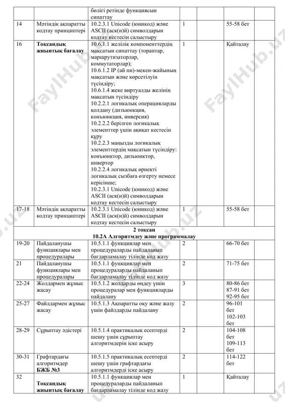 113 бет 30-31 графтардағы алгоритмдер бжб №3 10.5.1.5 практикалық есептерді шешу үшін графтардағы алгоритмдерді іске асыру 2 114-122 бет 32 тоқсандық жиынтық бағалау 10.5.1.1 функциялар мен процедураларды пайдаланып бағдарламалау тілінде код жазу 10.5.1.2 жолдарды өңдеу үшін процедуралар мен функцияларды пайдалану 10.5.1.3 ақпаратты оқу және жазу үшін файлдарды пайдалану 10.5.1.4 практикалық есептерді шешу үшін сұрыптау алгоритмдерін іске асыру 10.5.1.5 практикалық есептерді шешу үшін графтардағы алгоритмдерді іске асыру 1 қайталау 33 графтардағы алгоритмдер 10.5.1.5 практикалық есептерді шешу үшін графтардағы алгоритмдерді іске асыру 2 114-122 бет 3 тоқсан 10.3а веб-жобалау 34-37 html (аш ти эм эл) web (веб)-сайттарын әзірлеу әдістері. 10.4.2.1 web (веб)-парақшаларды әзірлеуде html (аш ти эм эл)-тегтерін қолдану 2 151-154 бет мәтінді форматтау (қаріп, абзац, тізімдер) 10.4.2.1 web (веб)-парақшаларды әзірлеуде html (аш ти эм эл)-тегтерін қолдану 3 155-157 бет 42-43 таблицалар 10.4.2.1 web (веб)-парақшаларды әзірлеуде html (аш ти эм эл)-тегтерін қолдану 3 158-161 бет 44-47 css (си эс эс) 10.4.2.2 web …