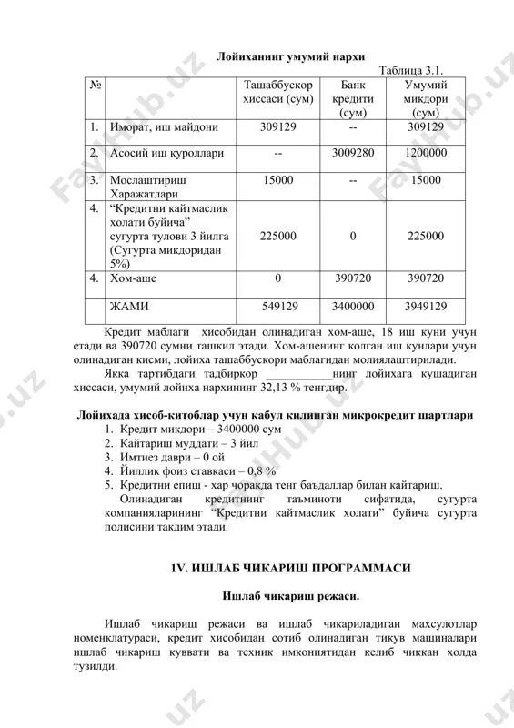 3949129 кредит маблаги хисобидан олинадиган хом-аше, 18 иш куни учун етади ва 390720 сумни ташкил этади. хом-ашенинг колган иш кунлари учун олинадиган кисми, лойиха ташаббускори маблагидан молиялаштирилади. якка тартибдаги тадбиркор ___________нинг лойихага кушадиган хиссаси, умумий лойиха нархининг 32,13 % тенгдир. лойихада хисоб-китоблар учун кабул килинган микрокредит шартлари 1. кредит микдори – 3400000 сум 2. кайтариш муддати – 3 йил 3. имтиез даври – 0 ой 4. йиллик фоиз ставкаси – 0,8 % 5. кредитни епиш - хар чоракда тенг баъдаллар билан кайтариш. олинадиган кредитнинг таъминоти сифатида, сугурта компанияларининг “кредитни кайтмаслик холати” буйича сугурта полисини такдим этади. 1v. ишлаб чикариш программаси ишлаб чикариш режаси. ишлаб чикариш режаси ва ишлаб чикариладиган махсулотлар номенклатураси, кредит хисобидан сотиб олинадиган тикув машиналари ишлаб чикариш куввати ва техник имкониятидан келиб чиккан холда тузилди. ишлаб чикариладиган махсулот хажми, 1 ойда, яъни 24 иш кунида лойиха буйича тулик кувватда ишлаганда 96 дона аеллар куйлагини ишлаб чикариш ташкил этади. …