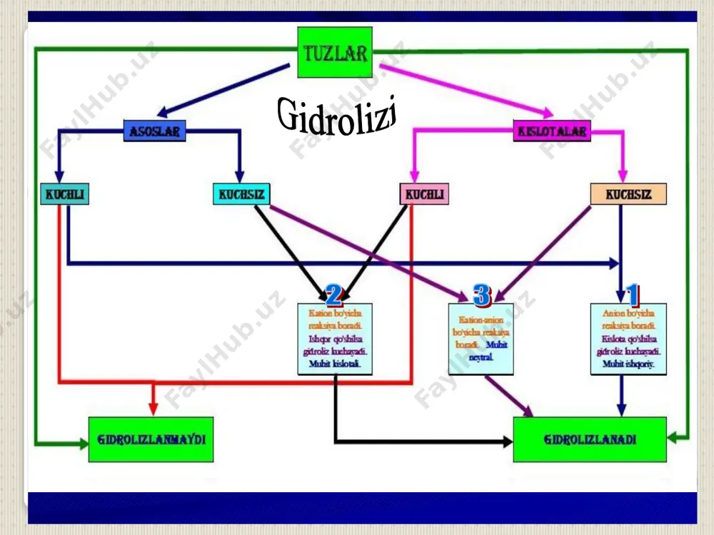 a uchrashi berilgan tuz formulasini gidrolizga uchrashi mosligini aniqlang: cacl2 nai k2s kbr al2s3 mgcl2 gidrolizga uchramaydigan 3-ta tuzni aniqlang alyuminiy nitrat gidrolizi kation bo’yicha boradi bariy sulfat gidrolizi anion bo’yicha boradi ishqor gidrolizlanmaydi oksidlar gidrolizga uchraydi bariy xlorid gidrolizga uchramaydi mis(ll) sulfat tuzi eritmasi kislotali muxit xa yo’q xa yo’q xa xa to’g’ri va noto’g’ri jarayonlarni aniqlang kcl nabr cai2 qanday tuzlar gidrolizga uchramaydi nacl k2s cabr2 alcl3 na2co3 cacl2 kation bo’yicha va anion bo’yicha qaysi tuz gidrolizlanadiadi vacl2 kno2 cr2s3 cui2 buni bilishingiz va bajarishingiz lozim!!! tuzning gidrolizlanish ehtimolligini aniqlash (qanday tarkibiy qism bo’yicha) tuz eritmasida muxitni aniqlash tuz eritmasida indikator rangini aniqlash ion molekulyar tenglamalarini tuzish. image2.jpeg image3.gif image4.emf ______microsoft_office_powerpoint1.sldx image5.emf ______microsoft_office_powerpoint2.sldx image6.jpeg image7.jpeg image8.jpeg image9.wmf image10.jpeg image15.jpeg image16.jpeg image11.jpeg image12.jpeg image13.jpeg image14.jpeg image17.jpeg image18.jpeg image19.jpeg image20.jpeg image21.gif image22.png image23.png /docprops/thumbnail.jpeg slayd 6 obrazets teksta vtoroy uroven tretiy uroven chetvertiy uroven pyatiy uroven audio1.wav image4.jpeg image1.png image2.png …