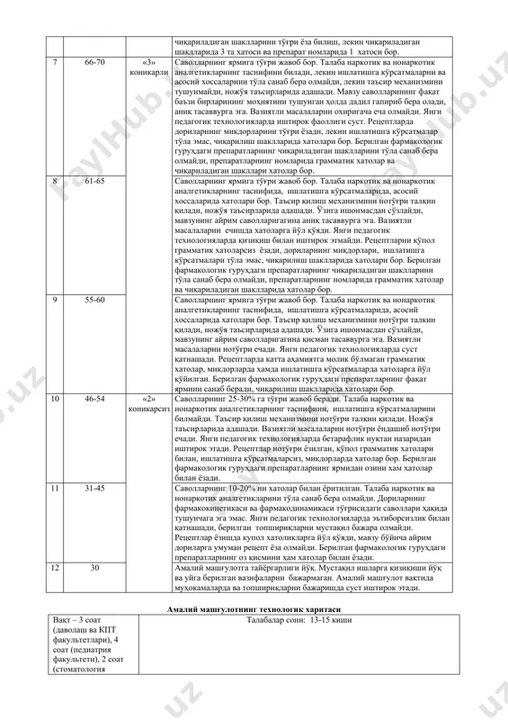 ерилган фармакологик гуруҳдаги ҳамма препаратларнинг чиқариладиган шаклларини тўғри ёза билиш, лекин чиқариладиган шаклларида 2 хатоси бор. 6 71-75 саволларга жавоб тўғри, лекин тўла ёритилмаган. талаба наркотик ва нонаркотик аналгетикларнинг таснифини билади, лекин ишлатишга кўрсатмаларни, ножўя таъсирларини, асосий хоссаларини тўла санаб бера олмайди ва ножўя таъсирларни келиб чиқишини тўла талқин қила олмайди. саволнинг моҳиятига тушунади, дадил гапириб бера олади, аниқ тасаввурга эга. вазиятли масалаларни тўғри еча олмайди ва жавоблар тўла изоҳланмаган. янги педагогик технологияларда фаол иштирок этади. рецептларни тўғри ёзади, 1 грамматик хатоси бор ва беморга кўрсатмаси тўла эмас. берилган фармакологик гуруҳдаги ҳамма препаратларнинг чиқариладиган шаклларини тўғри ёза билиш, лекин чиқариладиган шаклларида 3 та хатоси ва препарат номларида 1 хатоси бор. 7 66-70 «3» коникарли саволларнинг ярмига тўғри жавоб бор. талаба наркотик ва нонаркотик аналгетикларнинг таснифини билади, лекин ишлатишга кўрсатмаларни ва асосий хоссаларини тўла санаб бера олмайди, лекин таъсир механизмини тушунмайди, ножўя таъсирларида адашади. мавзу саволларининг фақат баъзи бирларининг моҳиятини тушунган …