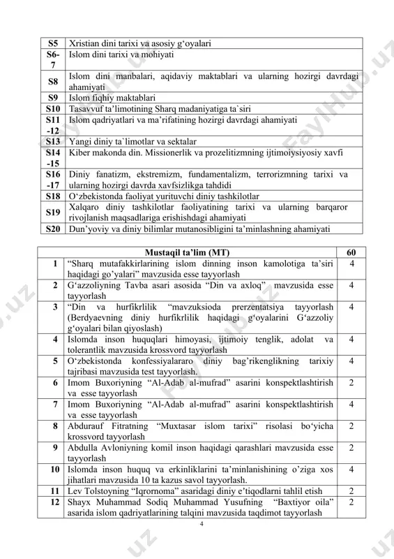 ” asaridagi diniy eʼtiqodlarni tahlil etish 2 12 shayx muhammad sodiq muhammad yusufning “baxtiyor oila” asarida islom qadriyatlarining talqini mavzusida taqdimot tayyorlash 2 13 islom huquqshunosligida oila, nikoh, taloq, idda, zihor tushunchalarini taʼriflash va taqdimot tayyorlash 2 14 jamiyat hayotida duyoviylik va diniylik mutanosibligi mavzusida 10 ta kazus savol tayyorlash 2 15 qohira deklaratsiyasi tarixi va mazmuni borasida tahliliy maqola tayyorlash 2 16 “imom buxoriy va imom termiziyning hadis ilmiga qo’shgan hissalarini qiyosiy tahlili” mavzusida prezentatsiya tayyorlash 4 17 mustaqillik yillarida qur’onning o’zbek tiliga tarjima qilinishi va tafsirlari haqida taqdimot tayyorlash 2 18 islomda inson huquqlari himoyasi, ijtimoiy tenglik, adolat va tolerantlik mavzusida krossvord tayyorlash 2 19 talabalar bilan o’zbekistondagi diniy tashkilotlarga borish (viloyatlar doirasida masjid, madrasa, ma’had, cherkov, sinagoga va boshqalar) 4 20 talabalar bilan diniy savodxonlik bo’yicha suhbatlar, zakovat o’yinlari va boshqa ma’rifiy tadbirlar tashkil etish. 4 asosiy adabiyotlar: 1. jalilov b. dinlar falsafasi. o’quv qo’llanma. – toshkent: …