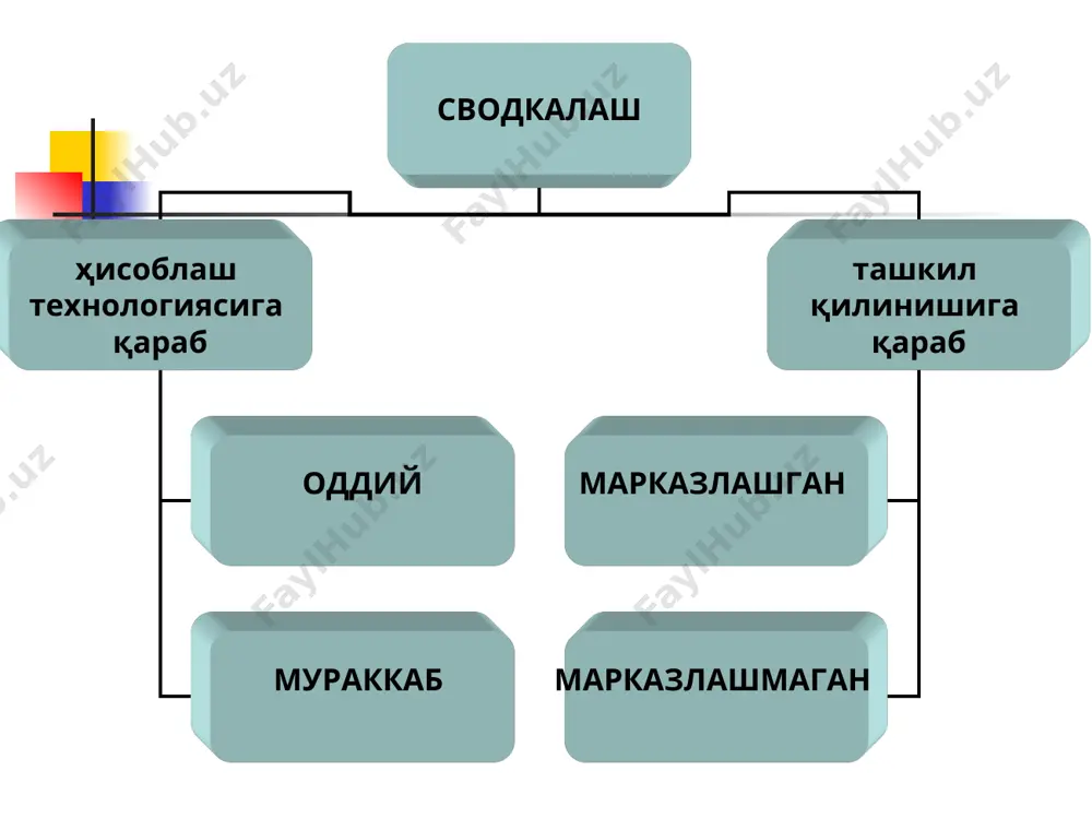 штирилган рўйхатидир. код объект номининг ўрнини босади ва уни аниқлаш воситаси бўлиб ҳисобланади. код – бу белги ёки белгилар йиғиндисидир. классификатор номенклатурада аниқлаштирилади ва қўшимчалар киритилади. номенклатура бу объектлар ва улар гуруҳларининг стандарт рўйхатидир. масалан, ташқи иқтисодий фаолият товар номенклатураси. 4. статистика амалиётида гуруҳлашлар ва сводкалашлар. бмт томонидан қўлланувчи классифакициялар: тармоқлар классификацияси; секторлар классификацияси; истеъмол характеридаги неъматлар ва хизматлар классификацияси; ҳукумат харажатлари классификацияси; уй хўжаликларига бепул хизмат кўрсатувчи нотижорат ташкилотлар классификацияси; товарлар ва хизматлар билан боғлиқ операциялар классификацияси; тақсимлаш бўйича иқтисодий операциялар классификацияси; молиявий инструментлар билан боғлиқ операциялар классификацияси; миллий бойлик классификацияси; иқтисодий фаолият турларининг халқаро стандарт классификацияси (isic) (1993). 4. статистика амалиётида гуруҳлашлар ва сводкалашлар. иқтисодиёт секторлари ва уларнинг вазифалари секторлар иқтисодий фаолияти вазифаси ресурслари номолиявий корхоналар мащсулотлар ва номолиявий хизматлар ишлаб чиқариш ва сотиш товар ва хизматларни сотишдан тушган тушумлар молиявий муассасалар. молия ресурсларини йиғиш, ўтказиш ва тақсимлаш. суғурта ва нафақа фондларини ташкил қилиш молия операцияларидан олинган фоизлар, …