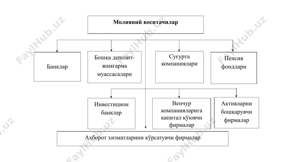 илиб, суғурта компаниялари умуман ҳаётда ва иқтисодиётда, хусусан молия бозорида қуйидаги ролларни бажаради: рисксизликни (суғурта турлари классификатори бўйича) таъминловчи молиявий институтлар; молиявий ресурслар аккумулятори, йирик инвестициялар манбаи; институционал инвестор (белгиланган тартибда); қимматли қоғозлар эмитенти (белгиланган тартибда). суғурта фаолиятининг турлари амалдаги қиймат (млрд. сўм) 2020 йил 1 июлдан (млрд. сўм) 2022 йил 1 июлдан (млрд. сўм) ихтиёрий суғурта: умумий суғурта 7,5 15 20 ҳаётни суғурта қилиш тармоғида 10 мажбурий суғурта (умумий суғурта ёки ҳаётни суғурта қилиш тармоғида) 15 25 35 фақат қайта суғурта 30 35 45 инвестиция банки – бу асосан қимматли қоғозлар билан боғлиқ операцияларга иҳтисослашган кредит-молия институти. унинг мақсади: молия бозорлари орқали қўшимча пул маблағларини жалб қилиш, ўз мижозларини (жумладан давлатни) узоқ муддатли кредитлаш. investitsiya banklari turli mamlakatlarda ma’lum xususiyatlarga ega. masalan, buyuk britaniyada – turli profilli investitsiya kompaniyalari, savdo banklari. bunda savdo banklari oddiy bank operatsiyalaridan tashqari, aksiyadorlik kompaniyalari, pensiya fondari, sug‘urta kompaniyalari qimmatli qog‘ozlarini boshqarish bilan ham …