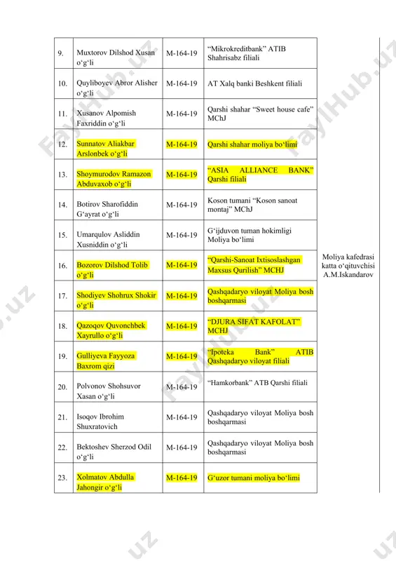 g‘li m-164-19 qashqadaryo viloyat moliya bosh boshqarmasi 23. xolmatov abdulla jahongir o‘g‘li m-164-19 g‘uzor tumani moliya bо‘limi 24. qosimov alpomish rahim o‘g‘li m-164-19 kasbi tuman “kamol” f/x 25. jamilov yo‘lchiboy ixtiyor o‘g‘li m-164-19 kasbi tuman “temirov xusan shavkatovich” f/x 26. qarshiyev xasan abbos o‘g‘li m-164-19 qarshi shahar “iqtisod” xususiy ishlab chiqarish korxonasi 27. mavlonov qilichbek saidahmad o‘g‘li m-164-19 “mikrokreditbank” atb koson filiali 28. normurodov azizjon akmal o‘g‘li m-164-19 “o’zsanoatqurilishbank” atb qashqadaryo mintaqaviy filiali moliya kafedrasi katta o‘qituvchisi a.m.iskandarov 29. gulliyeva marjona baxrom qizi m-164-19 mikrokreditbank atb beshkent filiali 30. naimov shaxzod bayramali o‘g‘li m-164-19 qashqadaryo viloyat moliya bosh boshqarmasi 31. tursunov muhriddin shavkat o‘g‘li m-164-19 qamashi tuman fermer xo’jaliklarida buxgalteriya hisobi va hisobotini yuritish markazi 32. baxronov jaxongir shuxrat o‘g‘li m-164-19 “umid-nasaf ltd” mchj 33. aliqulov dilshodbek zokirjon o‘g‘li m-164-19 chiroqchi tuman “dolgoplyus qurilish” mchj 34. haydarov navro‘z ubaydullo o‘g‘li m-164-19 qashqadaryo viloyat moliya bosh boshqarmasi 35. suyunov g‘ayrat shuxrat …