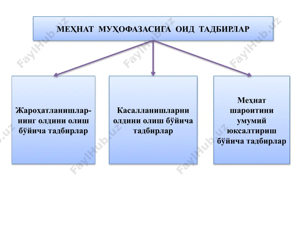 ар ва муассасаларда меҳнатни муҳофаза қилиш жамғармасини ташкил этиш ва унинг маблағларидан фойдаланиш тартиби тўғрисида”ги низомдир. бу низомда корхоналар, ташкилотлар ва муассасаларнинг “меҳнатни муҳофаза қилиш тўғрисида”ги қонунга мувофиқ меҳнатни муҳофаза қилиш соҳасидаги илмий-тадқиқот ишларни, мақсадли дастурларни ва ходимларнинг меҳнат шарт-шароитларини яхшилаш ва муҳофаза қилишга йўналтирилган бошқа чора-тадбирларни молиялаштириш мақсадида меҳнатни муҳофаза қилиш жамғармасини ташкил этишга ҳақли эканлиги кўрсатилган. жамғарма маблағлари: ташкилотнинг солиқлар ва бошқа мажбурий тўловлар тўлангандан кейин қоладиган фойдаси (даромади); юридик ва жисмоний шахсларнинг, шу жумладан хорижий юридик ва жисмоний шахсларнинг ихтиёрий бадаллари ва қонун ҳужжатларига мувофиқ бошқа тушумлар ҳисобига шакллантирилади. жамғарма маблағлари қатъий равишда: ташкилотда меҳнат шарт-шароитларини яхшилаш ва муҳофаза қилиш дастурларини ишлаб чиқишга; иш ўринларини меҳнатни муҳофаза қилиш ва техника хавфсизлиги қоидалари ва нормалари талабларига мувофиқ жиҳозлашга; меҳнатни муҳофаза қилиш соҳасидаги илмий-тадқиқот ишларини олиб боришга; меҳнат шарт-шароитларини яхшилашга ҳамда хавфсиз ва самарали меҳнат қилиш шароитларини яратишга, ходимларни меҳнатни муҳофаза қилиш бўйича ўқитишга ва малакасини оширишга ишлаб чиқаришда …