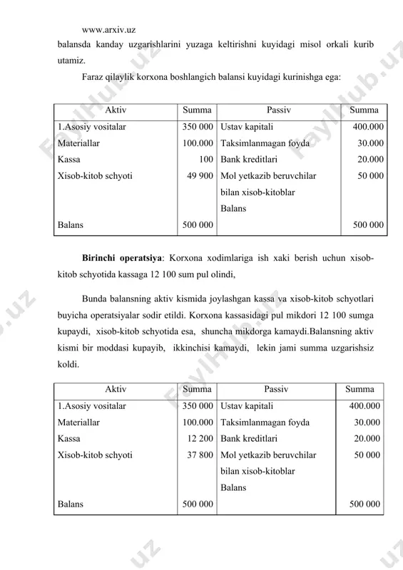 yetkazib beruvchilarga bulgan karzning 20000 sumi xisob-kitob schyotidan utkazib berildi. bunda, xisob-kitob schyotida pul mablaglari kamayib, mol yetkazib beruvchilarga bulgan karz mikdori xam ma`lum summaga kamaydi. balans umumiy summasi xam shu summaga kamaydi. shunday qilib, yukorida kurib utilgan operatsiyalarni turt turga bulish mumkin: 1 tur uzgarish - bunda fakat balansning aktiv kismidagi bir modda summasi kupayib, ikkinchi modda summasi kamaydi, lekin balans summasi uzgarishsiz kolayapti. 2 tur uzgarish - bunda balansning passiv kismidagi bir modda summasi kupayib, ikkinchi modda summasi kamaydi, lekin balans summasi uzgarihsiz kolayapti. 3 tur uzgarish - bunda balansning aktiv kismida xam, passiv kismida xam bir xil summaga kupayish sodir buladi va balans summasi usha summaga kupayadi. 4 tur uzgarish - bunda balansning aktiv kismida xam, passiv kismida xam bir summaga kamayish sodir buladi va balans summasi xam shu summaga kamayadi. chizma shaklida bu uzgarishlar kuyidagi shaklga ega: актив пассив купайиш кхамайиш кхамайиш купайиш 1 2 3 …