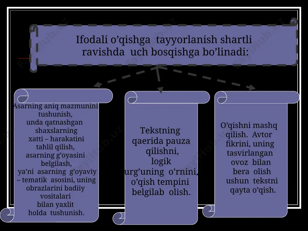 arini tasnif etishda ta’lim manbalarini hisobga olishgan. ular o’qituvchi nutqi, ko’rgazma qurol, darslik hamda qo’shimcha adabiyotlarni ta’lim manbalari sifatida qarab, ta’lim metodlarini 3 guruhga ajratishgan: 1) bilimlarni og’zaki bayon etish 2) ko’rgazmali 3) amaliy metodlar m.a.danilov, b.r.yesipov o’zlarining qator ishlarida ta’lim jarayonining turli zvenolarida bajariladigan ishlar mazmunidan kelib chiqib, ta’lim metodlarini quyidagi guruhlarga ajratishgan. 1) bilimlarni o’rganishga oid metodlar 2) malaka va ko’nikmalarni shakllantirishga oid metodlar 3) bilim va malakalarni tadbiq etish metodlari 4) ijodiy ishlash metodlari 5) bilim va malakani mustahkamlash va tekshirish metodlari o’qish va yozuv darslarining turlari. savod o’rgatish jarayonidagi darslar quyidagi belgilariga ko’ra farqlanadi: ta’limning predmetiga ko’ra ta’limning davri va bosqichlariga ko’ra: “alifbe” darsligi asosidagi o’qish darslari; “yozuv daftari” asosidagi yozuv darslari o’qish va yozuv darslariga qo’yiladigan talablar. dars ta’limning asosiy shakli hisoblanadi. analitik-sintetik tovush metodi asosida olib boriladigan savod o’rgatish darslari xilma-xil bo’lishi, o’quvchilarni zeriktirmasligi va charchatib qo’ymasligi kerak. savod o’rgatish davridagi o’qish yoki yozuv …