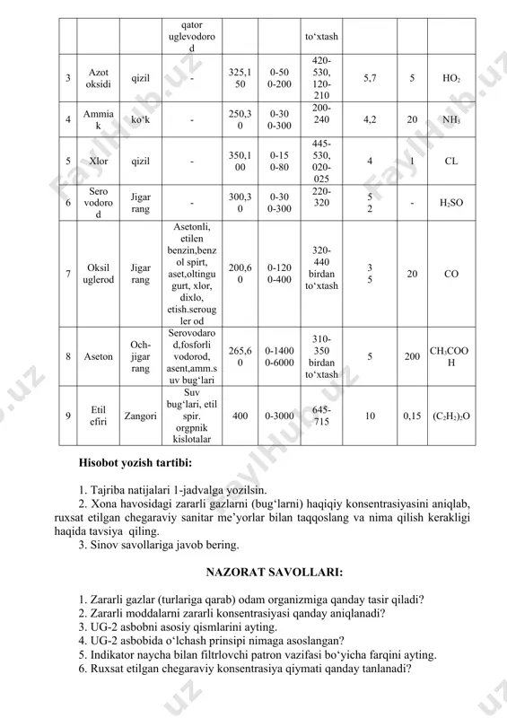 iriladi. shunday o‘ralgan falga erigan so‘rg‘ich bilan qoplanish kerak. tajriba natijalarini 1-jadvalga yozib, hisobot topshiriladi. 1-jadval tajriba natijalari gaz (bug‘)ni nomi so‘riladigan havo hajmi, ml gazni so‘rishga ketgan vaqti, ml indikator kukun rangi кonsentrasiya m/m farqi xulosa tajribadan oldin tajribadan keyin ishxona sida sanitar me’yor bo‘yicha 2-jadval ayrim zararli (bug‘lar) indikator kukun va ug-2 gazanalizator yordamida konsentrasiyasini aniqlash uchun kerakli ma’lumotglar № tahlil qilin uvchi gaz (bug‘) tahlil qilingan nlan su.indi. kuk.rang filtrlovchi patron ushlab qoladigan aralashma so‘riladigan havo ml. o‘lchsh chegarasi mg/m3 shtokni to‘xtatuncha yo‘rish davomatligi gazni so‘rishga ketgan umumiy vaqti min. pdк,mg/m3 kimiyoviy belgisi 1 atseton sarig‘ uksus kislota bug‘i,serkistiy angidrid, solyanayakislota 300 0-2000 300-400 7 200 ch3 cooh3 2 benzin och jigar xushbo‘y va chegarasiz qator uglevodorod 300,60 0-1000 0-5000 320-350 birdan to‘xtash 7,4 300 100 c6h4h2 3 azot oksidi qizil - 325,150 0-50 0-200 420-530, 120-210 5,7 5 ho2 4 ammiak ko‘k - 250,30 0-30 0-300 …