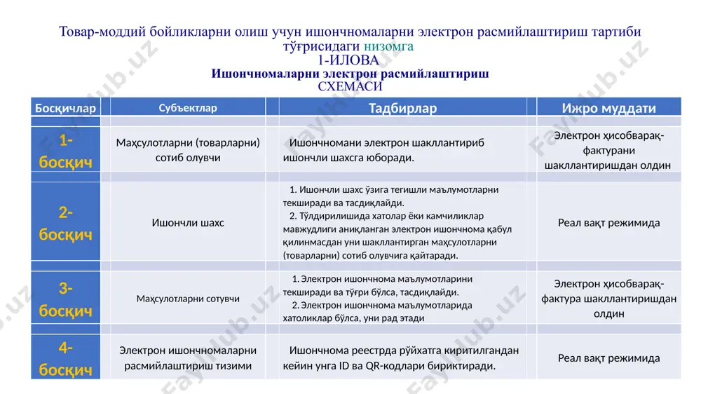 снинг имзоси ___________ тасдиқлаймиз: __________ ______________________ имзо ф.и.о. __________ ______________________ имзо ф.и.о. иштирокчилар қуйидаги ҳуқуқларга эга: электрон ҳужжат айланиш тизими операторлари ахборот тизимидан фойдаланган ҳолда электрон ишончномаларни расмийлаштириш, қабул қилиш ёки рад қилиш; электрон ишончномаларни электрон ҳисобварақ-фактураларни шакллантиришга қадар расмийлаштириш; электрон ишончномаларни расмийлаштириш бўйича тегишли йўриқномалар билан танишиш ва давлат солиқ хизмати органларидан амалий ёрдам олиш; электрон ишончномани муддатидан аввал икки томонлама келишган ҳолда бекор қилиш; электрон ишончномаларни расмийлаштириш жараёнида электрон ҳужжат айланиш тизимдаги носозликлар бўйича давлат солиқ хизмати органларига мурожаат қилиш. иштирокчилар қуйидагиларга мажбур: электрон шаклда расмийлаштирилган ишончномаларда ишонч билдирилган шахслар албатта электрон рақамли имзога эга бўлишлари; электрон ишончнома асосида шакллантирилган электрон ҳисобварақ-фактураларни ишончли шахс имзолаши ва ундан кейин электрон ҳисобварақ-фактура харидорнинг шахсий кабинетида кўринади. электрон шаклда расмийлаштирилган ишончномалар сотувчининг электрон ҳужжат айланиш тизими операторининг ахборот тизимида ишончли вакил томонидан имзолангандан сўнг автоматик тарзда акс эттирилади. эътиборингиз учун раҳмат! image1.jpg image2.jpg image3.jpg image4.jpg image5.jpg image6.jpg image7.jpg image8.jpg /docprops/thumbnail.jpeg