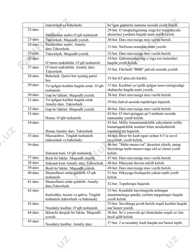 zish. 23-bet dars mavzusiga mos vazifa berish. 19-dars vunderkindlar. o‘qib tushunish. 25-bet. o‘zlari qiziqqan yo‘nalishning mashhur vakillari haqida ma‘lumot yozib kelish. 20-dars vunderkindlar. amaliy dars. takrorlash. 26-bet. jadval asosida topshiriqni bajarish. 21-dars munchoq.tinglab tushunish (takrorlash va baholash) 27-bet. malikaning munchoqqa aytishi mumkin bo‘lgan gaplarini namuna asosida yozib kelish. 22-dars sinfdoshlar mehri.o‘qib tushunish 29-bet. o‘rtoqlaringizning sizga ko‘rsatgan(yoki aksincha) yordami haqida matn yozib kelish. 23-dars takrorlash. maqsadli yozish. 30-bet. dars mavzusiga mos vazifa berish. 24-dars sinfdoshlar mehri. amaliy dars.takrorlash. 31-bet. sinfxona nomidan matn yozish. 25-dars takrorlash. maqsadli yozish 32-bet. dars mavzusiga mos vazifa berish. 26-dars o‘rmon maktabida. o‘qib tushunish 34-bet. qahramonlarning o‘ziga xos tomonlari haqida yozib kelish. 27-dars o‘rmon maktabida. amaliy dars. takrorlash. 35-bet. fikrlarni "bbb" jadvali asosida yozish. 28-dars baholash. qarisi bor uyning parisi bor. 33-bet (o‘qituvchi kitobi). 29-dars yo‘qolgan kasblar haqida ertak. o‘qib tushunish. 37-bet. kasblari yo‘qolib qolgan tasavvuringizdagi shaharcha haqida matn yozish. 30-dars gap bo‘laklari. maqsadli yozish. 38-bet. dars …