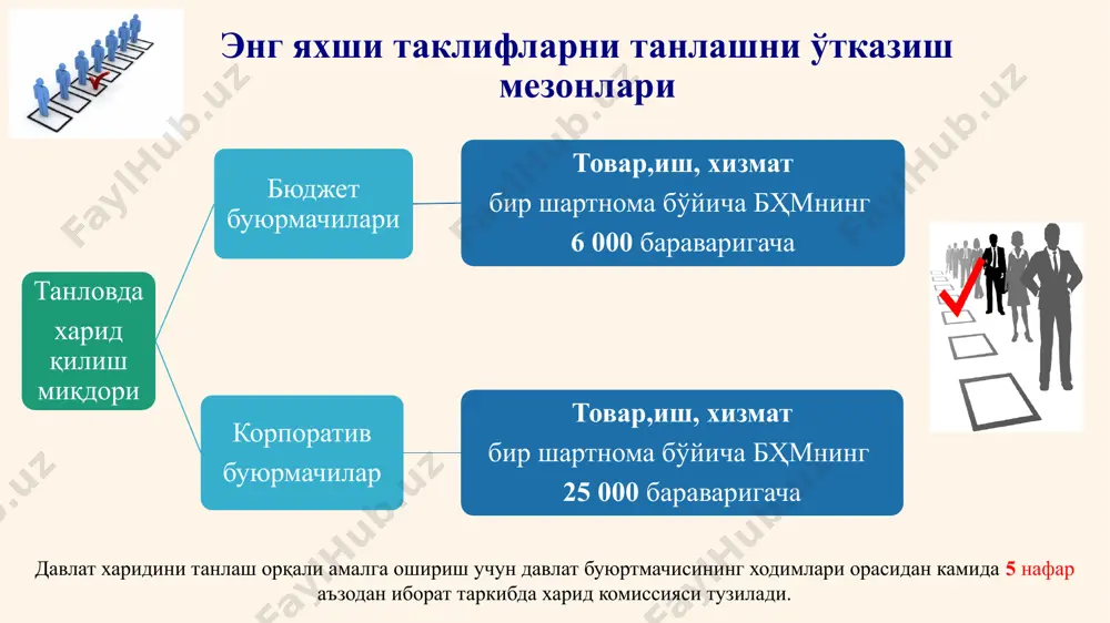 қилиш ҳужжатларига ўзгартиришлар киритиш тўғрисида қарор қабул қилишга ҳақли; бунда ушбу танлашда таклифларни тақдим этишнинг тугаш муддати камида уч иш кунига узайтирилади; шу билан бирга, эълонда кўрсатилган ахборот ўзгартирилган бўлса, танлаш ўтказиш тўғрисидаги эълонга ўзгартиришлар киритилади; товарларни (ишларни, хизматларни) ўзгартиришга йўл қўйилмайди. танлаш иштирокчиларининг таклифларини бериш тартиби 10 таклифларини бериш тартиби эълонда кўрсатилган манзил бўйича муҳрланган конвертларда тақдим этилади; таклифда давлат хариди объекти бўлган товарнинг эскизи, расми, чизмаси, фотосурати ва бошқа тасвири, нусхаси, намунаси бўлиши мумкин; танлаш иштирокчиси фақат битта таклиф беришга ҳақли; таклифларни қабул қилиш эълонда кўрсатилган муддат келиши билан тугатилади танлашни ўтказиш тартиби танлашни ўтказиш тартиби эълонда танлаш ўтказиладиган вақт сифатида кўрсатилган вақтда танлаш комиссияси танлаш иштирокчилари томонидан берилган таклифлар солинган конвертларни таклифларни баҳолаш учун очади; иштирокчиларнинг барча таклифлари танлаш бўйича харид қилиш ҳужжатларида кўрсатилган мезонлар асосида баҳоланади ва танлаш ўтказиш баённомасида қайд этилади; танлашни ўтказишда иштирокчиларнинг бошланғич нархдан юқори бўлган нарх бўйича таклифлари харид комиссияси томонидан рад …