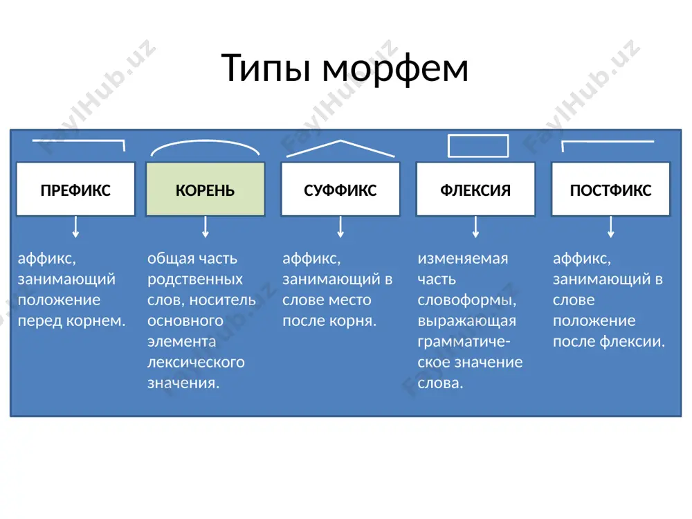 ить – учитель - учительница, звонить - созвониться. способы словообразования 1. морфологический – образование слов на базе имеющихся с помощью морфем: а. аффиксальный – с помощью аффиксов: суффиксальный (кит - китовый), префиксальный (чудесный - расчудесный), префиксально-суффиксальный (детский – по-детски), постфиксальный (учить - учиться), префиксально-постфиксальный (говорить - разговориться), суффиксально-постфиксальный (толпа – толпиться), префиксально-суффиксально-постфиксальный (земля - приземлиться). б. безаффиксный – способ образования сложных слов: сложение: 1) чистое сложение (основа + целое слово), (мороз-о-стойкий) 2) аббревиация (высшее учебное заведение - вуз), 3) сращение – соединение слов, связанных подчинительной связью (лишенный ума - умалишенный), 4) сложносоставной способ – объединение производящих слов целиком (диван-кровать). сокращение (специалист - спец). в. смешанные способы – сочетание аффиксального и безаффиксного способа – например, сложение с суффиксацией (старшеклассник), сокращение с суффиксацией (велик) способы словообразования 2. лексико-семантический – расщепление многозначного слова на омонимы (титан – герой, титан – кипятильник для воды). 3. лексико-синтаксический – сращение двух или нескольких лексических единиц (спасибо). …