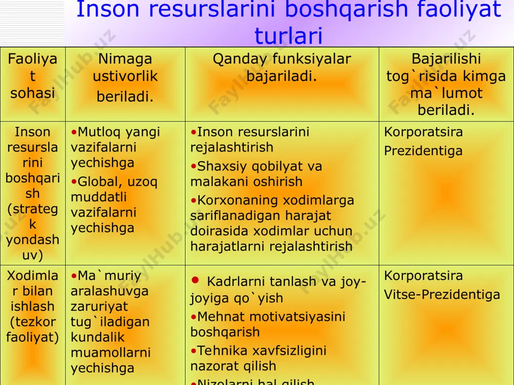 sati 2.2 xodmlarni boshqarishda yetakchilik. yetakchilik –xodimlarni belgilangan maqsadlarga erishish uchun mehnat qilishga safarbar eta olish qobilyatidir. xodimni boshqarishda yetakchilik muhim ahamiyatga ega.iqtisodchi olimlar ta`rifiga ko`ra “yetakchilik alohida shaxslar va insonlar guruhiga maqsadga erishish uchun ularni mehnat qilishga safarbar eta olish qobilyatidir”. bugungi kunda ham yetakchidan sharqona vaminlik, yuksak ahloq va odob, shijoat va qatiyat, odamlar boshini qovushtirish hislatlari qatori tashabbuskorli va tadbirkorli, ma`suliyatini o`z zimmasiga olishi talab etiladi. boshqaruvda yetakchilik turlari 1.samarasiz yetakchilik- “xo`jayn- tobe ”shaklidagi munosbatlar asosiga qurilgan bo`lib, bunda yetakchi –”xo`jayn” hokimyati mutloqdir. yetakchilikning bu turi tarixan quldorli va feodal jamiyatlariga to`g`ri keladi. 2. avtoritar boshqaruv “boshliq-bo`ysunuvchi xodim” an`anaviy munosabatlar asosiga qurilgan bo`lib, bu usulda yetakchi-”boshliq” hokimyati ma`muriy tizimni meyoriy hujatlar orqali ifodalaydi. 3.samarali yetakchilik- o`zaro munosabatlarning yangicha “yetakchi izdosh”shakli asosiga quriladi.bu sulda yetakchi hokimyatni uning qobilyatini e`tirof etgan izdoshlaridan oladi. 4.demokratik boshqaruv “saylab qo`yilgan rahbar- bo`ysinuvchi xodimlar” munosabati asosiga qo`yilgan. bunday jamoada o`z-o`zini boshqarish judayam yuqori …