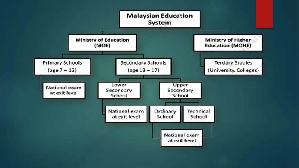 s. the malaysian system of education comprises four levels: primary, lower secondary, upper secondary, and postsecondary schools. parents are free to choose the type of school, national (bahasa melayu) or "nationalist-type" chinese or tamil. students completing six years of primary education are automatically promoted to lower secondary level. higher education in malaysia at the time of malaya's independence in 1957, there was no university in the country. there was, however, a university in singapore established in 1949 called the university of malaya after the completion of secondary education, students can opt to pursue 1 to 2 years of post-secondary education. it is a preparatory course to pursue higher education at the university level. the basic entry requirement to the first year of bachelor’s degree is the total of 12 years of primary and secondary education. malaysian government provides 95% of the primary and secondary education and 60% of tertiary education …