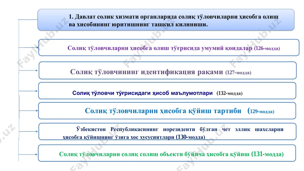 илинишини ташкил этиш; солиқ органлари билан давлат хокимияти ва бошқарувининг бошқа органлари, банк муассасалари ва молиявий тусдаги, шунингдек, кўчар ва кўчмас мулк бўйича операцияларни амалга оширувчи бошқа ташкилотлар ўртасида ахборот айирбошлашни бирхиллаштириш; қонунчиликда белгиланган ўз вазифалари ва функцияларини бажаришда давлат ва хўжалик бошқаруви органлари, маҳаллий давлат ҳокимияти органлари ва бошқа ташкилотлар ўртасида тадбиркорлик субъектларига — жисмоний ва юридик шахсларга нисбатан ахборотлар алмашишни унификация қилиш; даромадларни, тўланган солиқларни ва хўжалик юритувчи субъектлар бўйича давлат жамғармаларига тўловларни ҳисобга олишни бирхиллаштириш. ҳисобга олишда ҳар бир солиқ тўловчига ўзбекистон республикасининг бутун ҳудудида ягона бўлган солиқ тўловчининг идентификация рақами берилади ва унинг ҳисоб маълумотлари ўзбекистон республикаси солиқ тўловчиларининг ягона реестрига киритилади. ваколатли орган томонидан жисмоний шахсларга идентификацияловчи id-карталарни ёки жисмоний шахснинг шахсий идентификация рақамини бериш у солиқ тўловчининг идентификация рақами ҳисобланади. ҳар бир солиқ тўловчи ўзининг солиқ тўловчининг идентификация рақамини солиқ ҳисоботларида, солиқ органига тақдим этиладиган аризалар ва бошқа ҳужжатларда ва қонунчиликда назарда тутилган бошқа …