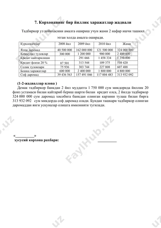 олинган даромаддан янги ускуналар олишга имконияти тугилади. «__________» хусусий корхона рахбари: __________ «тасдиклайман» «__________» хусусий корхона рахбари ____________________ _______________________ «___»_______2008 йил «__________» хусусий корхона рахбари мирзарахимов элёржон солижонович 2008-2010 йиллар давомида иссик нон ишлаб чикариш учун банкдан урта муддатли кредит маблаги олиш учун тузган бизнес режаси лойиханинг умумий киймати 2 000 000 сум керакли кредит микдори 1 750 000 сум уз хисобидан 250 000 сум фаргона 2008 кредитни кайтариш жадвали № ойлар ойлар кредит суммаси кредит суммасини кайтариш кредит фоизи 20% жами сумма 1 01.10.2008 01.11.2008 1 750 000 - 29 167 29 167 2 01.11.2008 01.12.2008 1 750 000 - 29 167 29 167 3 01.12.2008 01.01.2009 1 750 000 - 29 167 29 167 4 01.01.2009 01.02.2009 1 750 000 - 29 167 29 167 5 01.02.2009 01.03.2009 1 750 000 - 29 167 29 167 6 01.03.2009 01.04.2009 1 750 000 - 29 167 29 167 7 …