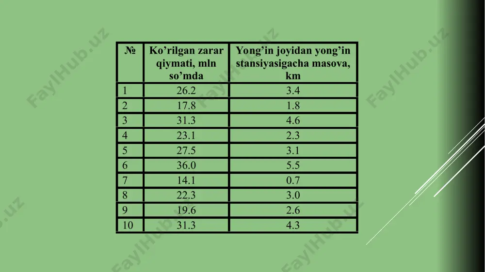 yasigacha masova, km xy x 2 1 26,203,4089,08 11,5626,162 2 17,801,8032,04 3,2418,674 3 31,304,60143,98 21,1631,800 4 23,102,3053,13 5,2921,014 5 27,503,1085,25 9,6124,758 6 36,005,50198,00 30,2535,990 7 14,100,709,87 0,4913,526 8 22,303,0066,90 9,0024,480 9 19,602,6050,96 6,7622,418 10 31,304,30134,59 18,4930,374 ∑249,2031,30863,80115,85249,20 2 xy r r = % 100 ˆ 1 1 × - = a å - n i i xi i y y y n %. 100 1 1 0 0 × × - - = a å - n i i i i y x b a y n 3. n ), 2 ( 1 2 2 ³ - × - = n r r f xy xy haqiqiy jadv f f > haqiqiy 05 , 0 = a 1 1 = k 2 2 - = n k jadv f xy r b a m m , . ) ( ) 2 /( ) ˆ ( 2 2 å å - …