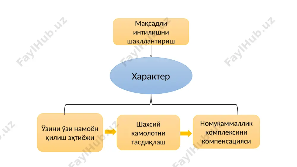 н ташкил топгандир. 7. эмотив тип – ҳиссий кечинмаларга бой, воқеа-ҳодисаларга ҳиссий тус берувчи, ортиқча сўзамолликни намоён қилувчи, таъсирчан, қўрқоқ, ўзини кўрсатишга интилувчи, аффектга мойиллиги билан бошқалардан ажралиб турувчи болалар ва ўсмирлардир. к.леонгард бўйича характер акцентуацияси 12 типи 8.аффектга мойиллиги юқори тип – бундай болалар ва ўсмирлар фаоллиги, қўзғалувчанлиги, ҳаракатчанлиги, воқеа–ҳодисаларга нисбатан кучли қўзғалишни намоён қилувчанлиги билан ажралиб турадилар. шунингдек, улар ўз хатти–ҳаракатларини бошқаришда қийинчиликларга дуч келувчи, бўлар бўлмасга қизишадиган, асабийлик, жиззакилик хусусиятларини ҳам намоён қиладилар. 9.демонстратив, намойишкор тип - ўзининг нуқтаи назарини ва менлигини кўрсатишга интилувчан, эгоцентризм хусусиятига эга, бошқалардан ажралиб туришни хохловчи, ҳамманинг диққат марказида бўлишга интилувчан хусусиятларга эга бўлган болалар ва ўсмирлардир. 10.циклоид тип - ўсмирлардаги хулқ-атвор кузатилганда, биринчи навбатда улардаги кайфиятнинг беқарорлиги кўзга ташланади. чунки, циклотомик бўзилишлар биринчи навбатда оиладаги, ижтимоий муносабатлар тизимидаги бузилишлар, уларнинг асоратлари шахснинг кайфиятини бузади, унда депрессия ҳолатини келтириб чиқаради. шунинг учун ҳам бу ҳолат бошқалардан фарқли улароқ узоқ муддатга чўзиладиган, узоқ …