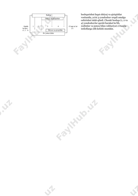 lga oshirish darajasiga sifatida taqdim etildi. foydasiga foyda asosiy chorasi. nazariy tadqiqotlar quyidagi navlari bor: · iqtisodiy samaradorligi - ishlab chiqarish va boshqarish, va olingan natijalarni xarajatlarning nisbati; · ijtimoiy samaradorligi - qator tovar va xizmatlar sifatini barcha toifalarini qondirish hisoblanadi. bu, shuningdek, quyidagi tushunchalar o'rtasida farq bo'lishi kerak: · ichki samaradorligi - xarajatlarning bir xil darajada tashkil etish o'z maqsadlaridan yutuqlaridandir; · tashqi samaradorligi - korxona va tashqi atrof-muhit talablariga ehtiyojlarini muvofiq deb. 43. moivlashtirish deganda nimani tushunasiz motivlashtirish - bu ruhiy omil bo’lib, shaxs faolligining manbai, sababi, dalili va har xil turli ehtimollaridir. u xodimlarni jonli mehnat faoliyatiga rag’batlantiruvchi kuchli vositadir 44. ehtiyojlar qanday tavsiflanadi. fiziologik ehtiyojlar xavfsizlikka bo’lgan ehtiyoj e'tiqod va kishilar bilan aloqadorlikka ehtiyoj hurmatga ehtiyoj o’zligini isbotlash 45. ehtiyojlar ustunligi nazariyasi negizida kishilar ehtiyojlari va qiziqishlari orqali ularning mehnatlarini motivlashtirish g’oyasi yotadi. buni quyidagi chizmadan ko’rish mumkin (9-chizma): bu erda: 1 - rahbar bo’ysinuvchilarga ehtiyoj …