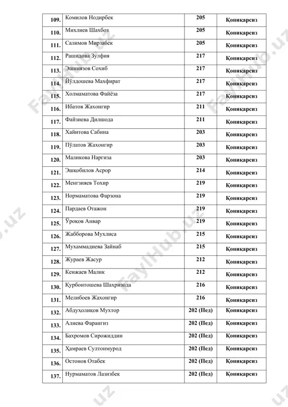 рсиз 25 қодирова сабина бахтиёр қизи 204 қониқарсиз 26 махмудхонов эркин тўлқин ўғли 205 қониқарсиз 27 шарипов шахзод шухрат ўғли 205 қониқарсиз 28 аҳмедов бехруз қулсоат ўғли 205 қониқарсиз 29 исматов шерзод дусмаматович 205 қониқарсиз 30 комилов нодирбек улуғбек ўғли 205 қониқарсиз 31 салимов мирзобек музаффар ўғли 205 қониқарсиз 32 абдисоатов жаҳонгир анвар ўғли 206 қониқарсиз 33 қаюмова садоқат шухрат қизи 206 қониқарсиз 34 саидов суҳробхон шарипович 206 қониқарсиз 35 умаров шохрух холмурод ўғли 206 қониқарсиз 36 отамуродов рамзиддин зокирович 206 қониқарсиз 37 жумаев мангуберди шавкат ўғли 207 қониқарсиз 38 равшанов комрон одилжон ўғли 207 қониқарсиз 39 мухиддинов мухриддин сайфуддинович 207 қониқарсиз 40 тошматов алибек худойқул ўғли 207 қониқарсиз 41 нормухаммедов улуғбекхамид ўғли 207 қониқарсиз 42 ишмуродов шерзод парда ўғли 207 қониқарсиз 43 чориева мухлиса мухиддиновна 207 қониқарсиз 44 тўхтамишева шахринисо зокир қизи 207 қониқарсиз 45 тўхтамишов бобир зокирович 207 қониқарсиз 46 азимов сардор лазиз ўғли 208 қониқарсиз 47 худойбердиев …