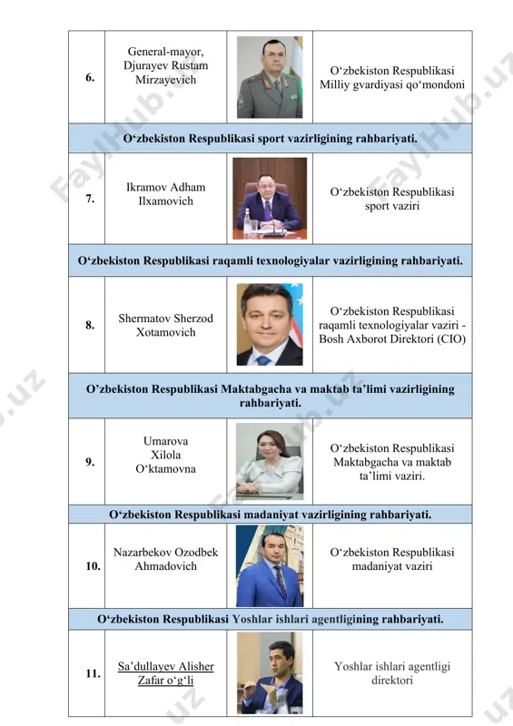 lari agentligining rahbariyati. 11. sa’dullayev alisher zafar o‘g‘li yoshlar ishlari agentligi direktori 12. kattaxanova dilnozaxon sobir qizi yoshlar ishlari agentligi direktorining birinchi o’rinbosari namangan viloyati hokimligi rahbariyati. 13. abdurazakov shavkat shokirdjanovich namangan viloyat hokimi. 14. abduhamidov akramjon abduvaxabovich namangan viloyati hokimining moliya-iqtisodiyot va kambag‘allikni qisqartirish masalalari bo‘yicha birinchi o‘rinbosari. 15. murodxujayev gʻulomjon sobitxujayevich viloyat hokimining yoshlar siyosati, ijtimoiy rivojlantirish va ma’naviy-ma’rifiy ishlar bo‘yicha o’rinbosari. 16. yakubova dinara isakovna viloyati hokimining o‘rinbosari – oila va xotin-qizlar boshqarmasi boshlig‘i 17. tuychiyev anvarjon nabijonovich namangan viloyati sport boshqarmasi boshlig‘i. 18. baxtiyor mirzatov toxirovich namangan viloyati yoshlar ishlari boshqarmasi boshlig‘i. 19. toshmatov azizbek asqarali o‘g‘li o‘zbekiston yoshlar ittifoqi namangan viloyat kengashi raisi namangan davlat pedagogika instituti rahbariyati 20. xusanov baxodir ergashevich namangan davlat pedagogika instituti rektori 21. qodirxonov murodxon rashidxonovich namangan davlat pedagogika instituti o‘quv ishlari bo‘yicha prorektori 22. isoqboyev alisher ahmadjonovich namangan davlat pedagogika instituti yoshlar masalalari va ma’naviy-ma’rifiy ishlar bo‘yicha birinchi prorektori …