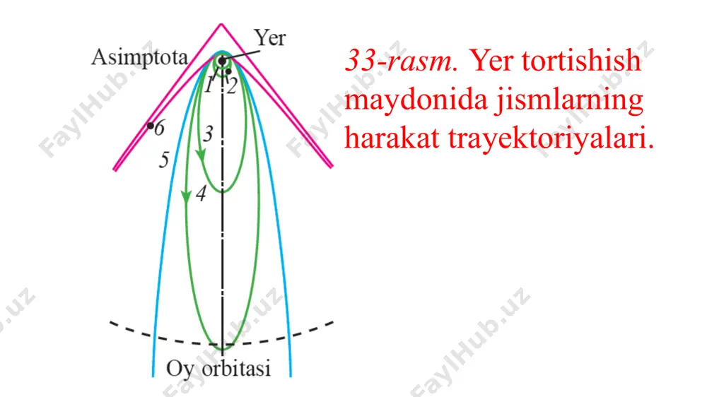 ar osmon jismlarining ko‘rinma burchaklarini kattalashtirib hamda ularni bir necha marta ravshanlashtirib ko‘rsatadi. shuning uchun ham teleskoplar yordamida osmonga qaralganda, yerga yaqin joylashgan osmon jismlarining (quyosh, pla- netalar va oyning) sirtida ko‘z ilg‘amaydigan detallarini va xiraligi tufayli ko‘zga ko‘rinmaydigan ko‘plab yulduzlarni ko‘rish mumkin bo‘ldi. teleskoplarning asosiy qismi obyektiv deb atalib, u qavariq shaffof linza yoki botiq sferik ko‘zgudan yasaladi (34- va 35-rasmlar). obyektiv kuzatilayotgan osmon jismidan kelayotgan nurni yig‘ib, mazkur jismning tasvirini yasaydi. osmon jismining obyektiv tomonidan hosil qilingan tasviri okular deb ataladigan linza orqali kuzatiladi. hozirgi zamon teleskoplarida obyektiv yasagan tasvir ko‘pincha fotoplastinkalarda yoxud raqamli qayd qilgich (pzs) qurilmalarda amalga oshiriladi. agar teleskopning obyektivi linzadan yoki linzalar sistemasidan tuzilgan bo‘lsa, bunday teleskop refraktor deyiladi. refraktorda nurning yo‘li 34-rasmda ko‘rsatilgan. obyektivi botiq sferik ko‘zgudan iborat bo‘lgan teleskop esa reflektor deyiladi. turli xil reflektorda manbadan kelayotgan nurning yo‘li 35-rasmda tasvirlangan. 34-rasm. linza teleskop (refraktor)ning tuzilishi (nurning yo‘li). 35-rasm. ko‘zguli teleskop (reflektor)larning …