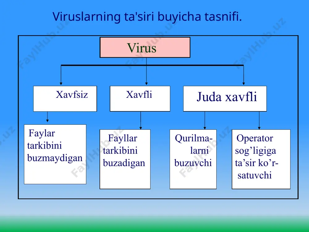 rusga qarshi tekshirish qimmatli axborotlarning nusxasini har doim arxiv fayl kurinishida saqlash. proizvolniy zapusk na kompyutere kakix-libo programm chastie «zavisaniya» i sboi v rabote kompyutera medlennaya rabota kompyutera pri zapuske programm ischeznovenie ili izmenenie faylov i papok chastoe obrashenie k jestkomu disku «zavisanie» ili neojidannoe povedenie brauzera obrazets teksta vtoroy uroven tretiy uroven chetvertiy uroven pyatiy uroven kompyuterni viruslar bilan zararlanishidan saqlash va axborotlarni ishonchli saqlash uchun quyidagi qoidalarga amal qilish lozim: kompyuterni zamonaviy antivirus dasturlar bilan ta'minlash; disketalarni ishlatishdan oldin har doim virusga qarshi tekshirish qimmatli axborotlarning nusxasini har doim arxiv fayl kurinishida saqlash. kompyuter viruslariga qarshi kurashning quyidagi turlari mavjud: viruslar kompyuterga kirib buzgan fayllarni o’z holiga qaytaruvchi dasturlarning mavjudligi; kompyuterga parol bilan kirish, disk yurituvchilarning yopik turishi disklarni yozishdan ximoyalash litsenzion dasturiy ta'minotlardan foydalanish va o’girlangan dasturlarni qo’llamaslik; kompyuterga kiritilayotgan dasturlarda virus- larning mavjudligini tekshirish obrazets teksta vtoroy uroven tretiy uroven chetvertiy uroven pyatiy uroven asoslangan algoritm …