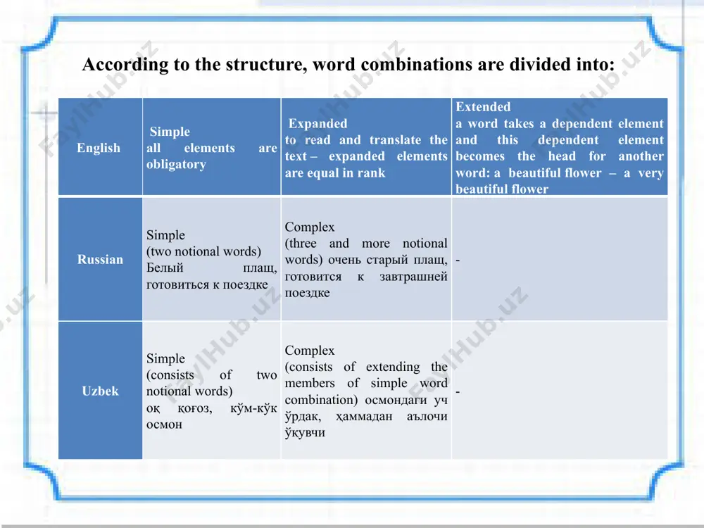eaning of the head word. the government can be found in all compared languages eru. in english government is used to join together 2 nouns: the noun-attribute usually is used in the possessive case. (a boy’s book – boys’ books, a day’s holiday, an hour’s absence). government is used in verbal combinations where the object is expressed by a personal pronoun (believe me, help him).the prepositional government is more frequently used in english (to rely on him, to depend upon him). the verb governments through the preposition. in russian governing words may be expressed by different parts of speech: 1) by a noun (крыло птицы); 2) by an adjective (склонный к шуткам); 3) by a numeral (двадцать деревьев); 4) by a pronoun (кто-то из братьев); 5) by an infinitive (поливать улицу); 6) by an adverb (жарко от солнца). adjoining is a variety of syntactical connection when the dependence of one …