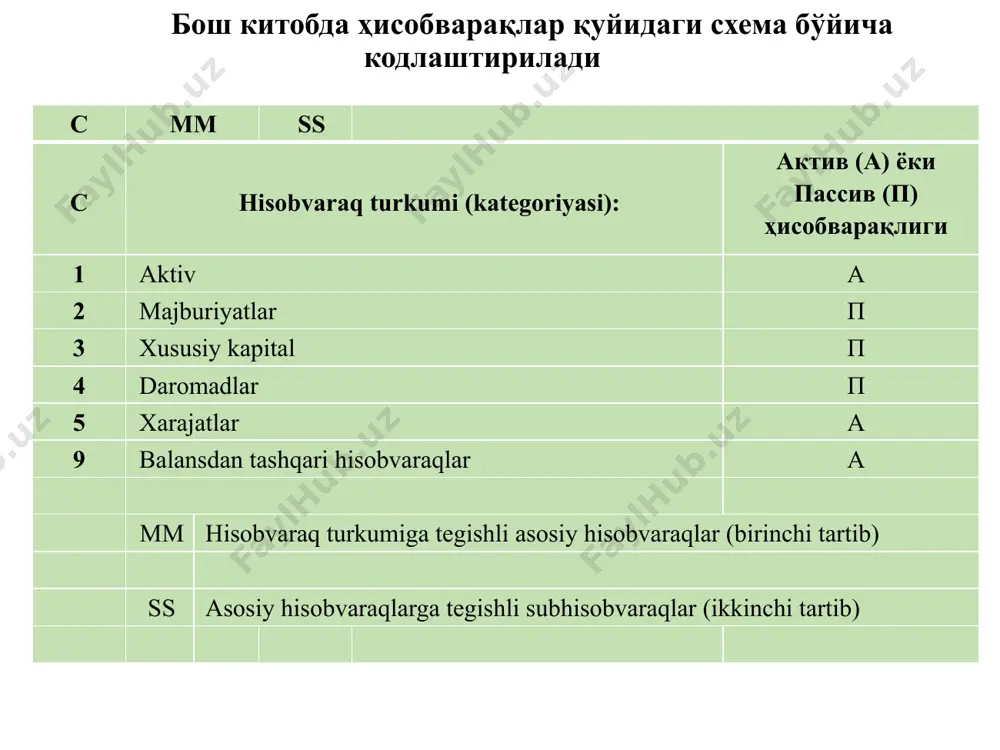 рнинг мижозларига очилган ҳисобварақалар марказий банкда махсус компьютер дастури асосида мдмбда ҳисобга олинади. барча ҳисобварақларда:  мижознинг номи;  ҳисобварақ номери;  банкнинг коди ва номи; унга хизмат кўрсатувчи бухгалтер ходимнинг рақами, исми, насли ва насаби;  қайта ишланган санаси;  ҳисоб рақамининг сўнгги ҳаракати;  кун бошига ва охирига бўлган қолдиқ сумма;  проводкаларнинг тартиб бўйича номери;  ҳужжатнинг номери;  операция тури ёки ҳисоб–китоб шакли;  корреспондент банкнинг коди;  дебет ва кредит оборотлари суммаси;  дебет ва кредит оборотлар бўйича жами йиғиндиси каби асосий реквизитлари мавжуддир. 2. аналитик ҳисоб (ёрдамчи китоб) ва унинг тавсифи. бирламчи бухгалтерия операцияларини ўзида акс эттириб, улар хақида муфассал ахборот берувчи ҳисобварақлар гуруҳи аналитик ҳисоб, яъни ёрдамчи китоб деб юритилади. банкларда ёрдамчи китоблар ҳисобга олинадиган хар бир турдаги маблағлар ва бойликлар бўйича очиладиган шахсий ҳисобварақлар, карточкалар, дафтарлар ва журналларда юритилади. бунда уларнинг мақсади, шунингдек ҳисобварақлар эгалари кўрсатилади. банкларда энг кўп ишлатиладиган ёрдамчи китоб …