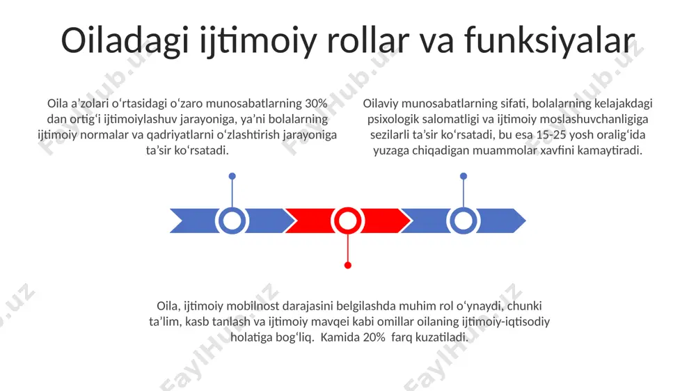 ning 70% rivojlanishiga ta'sir qiladi, ijtimoiy rollarni o'rgatish va qadriyatlarni singdirish orqali. oilaning ijtimoiy qo'llab-quvvatlash funksiyasi, stress darajasini kamaytirish orqali a'zolarning psixologik salomatligiga ijobiy ta'sir qilib, 50% gacha ruhiy kasalliklar xavfini pasaytiradi. oilaviy muhit, ijtimoiy ko'nikmalarni rivojlantirishda muhim ahamiyatga ega bo'lib, 3 yoshgacha bo'lgan bolalarda empatiya va muloqot kabi asosiy ko'nikmalar shakllanishiga ta'sir qiladi. oila va iqtisodiyotning ijtimoiy funksiyalari oila a’zolari orasidagi mehnat taqsimoti, ya’ni 2-3 kishidan iborat oilaning 80% iqtisodiy faoliyatida ishtirok etishini kuzatish mumkin. oila, o’rtacha 4 kishilik tarkibga ega bo’lib, milliy daromadning 25%ini ta’minlaydi, shuningdek, iqtisodiy rivojlanishga sezilarli hissa qo’shadi. kam ta’minlangan oilalar soni 15% ga yetganida, ijtimoiy ta’minot tizimi va davlatning iqtisodiy siyosati muhim rol o’ynaydi. oila a'zolarining 70% dan ortig'i shaharlashgan hududlarda istiqomat qilishi ijtimoiy munosabatlarning o'zgarishiga, ya'ni an'anaviy qadriyatlardan individualistik yondashuvga o'tishga olib kelmoqda. mobil aloqa vositalarining keng tarqalishi (90% dan ortiq foiz) oilaviy muloqot usullarini o'zgartirdi, biroq bu o'zgarish virtual munosabatlarning kuchayishi bilan …