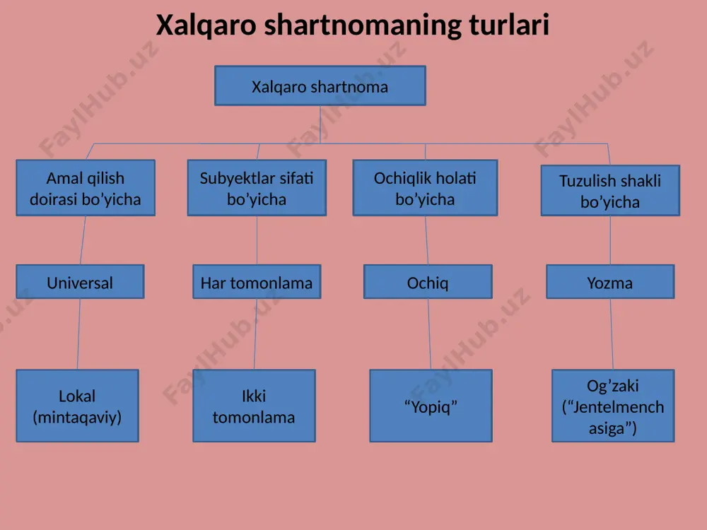 xalqaro shartnomaning tuzilishi - Page 2