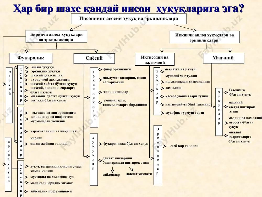 м қилиш мумкин эмас. 1950 йилдан бери бмт қарорига мувофиқ 10 декабрь – халқаро инсон ҳуқуқлари куни сифатида нишонланиб келмоқда. иҳуд – жаҳоннинг 375 та тилига таржима қилинган ягона ҳужжат 1948 йилдан буён бирлашган миллатлар ташкилоти доирасида инсон ҳуқуқларига оид 80га яқин шартномалар ва декларациялар тузилган. “инсон хукуклари умумжахон декларацияси кабул килинганлигининг 60 йиллигига багишланган тадбирлар дастури тўгрисида” ўзр президентининг фармони (01.05.2008 й. пф-3994-сон) * халқаро шартнома номи қабул қилинган ва кучга кирган сана аъзо давлатлар сони фуқаролик ва сиёсий ҳуқуқлар тўғрисидаги халқаро пакт 1966 1976 167 иқтисодий, ижтимоий ва маданий ҳуқуқлар тўғрисидаги халқаро пакт 1966 1976 160 ирқий камситишнинг барча шаклларига барҳам бериш тўғрисидаги халқаро конвенция 1965 1969 174 қийноқ ҳамда муомала ва жазолашнинг қаттиқ, шафқатсиз, инсонийликка зид ёки қадр-қимматни камситувчи турларига қарши конвенция 1984 1987 147 хотин-қизларни камситишнинг барча шаклларига барҳам бериш тўғрисидаги конвенция 1979 1981 186 бола ҳуқуқлари тўғрисидаги конвенция 1989 1990 193 барча меҳнаткаш-мигрантлар ва уларнинг …