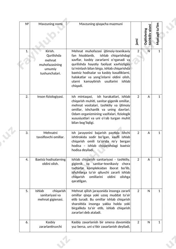 iga bog‘liq bo‘ladi. 2 a 1 12. metallarga ishlov berishda xavfsizlik texnikasi xavfli mintaqalar doimiy va vaqtinchalik bo‘ladi. doimiy xavfli mintaqalar montaj ishlarida yoki balandlikda g‘isht-tosh terimini bajarishda, elektr tarmog‘iga yaqin joyda ish bajarishda, yuk ko‘tarish mexanizmlarining ta’sir mintaqasida hosil bo‘ladi. 2 a 1 13. kavsharlash ishlarida xavfsizlik texnikasi kavsharlash ishlari juda sermehnat jarayonlardan bo‘lib, ularni bajarilishi ishlab chiqarishning turiga va bajarilish uslubiga, joyning relefiga, gruntning jinsiga va inshootning xiliga bog‘liq bo‘ladi. 2 a 1 14. shovqinning zararli odam uchun yoqimsiz bo‘lgan har qanday tovushlar shovqin deb ataladi. katta 2 a 1 ta’siri, normalari shovqin ta’sirida insonning asab tizimlari charchab, eshitish jarayoni susyib ketadi. 15. elektr tokining inson organizmiga ta’siri elektr tokidan inson organizmida termik (ya’ni issiqlik), elektrolitik va biologic ta’sir kuzatiladi. elektr tokining termik ta’siri inson tanasining ba’zi joyida kuyish, qon tomirlari, nerv va hujayralarning qizishi sifatida kuzatiladi. 2 a 1 16. elektr toki ta’siriga tushgan kishiga birinchi yordam …