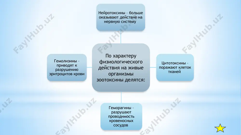 vlyayutsya osminogi, ili spruti, i nektorie morskie vidi bryuxonogix. u osminogov yadovitiy sekret videlyaet zadnyaya para vidoizmenennix slyunnix jelez, u bryuxonogix mollyuskov yadovitie jelezi otkrivayutsya v kanali zubtsov raduli. yad soderjit gistamin, gialuronidazu i drugie visokotoksichnie komponenti, obladayushie neyrotoksicheskim deystviem. osminogi, kak pravilo, ne napadayut na cheloveka (napadenie mojet bit obuslovleno popitkoy poymat osminoga ili daje prosto priblizitsya k nemu). otravlenie mollyuskami proisxodit v rezultate ukola zubtsami raduli. vozmojno takje otravlenie s'edobnimi vidami mollyuskov (midiyami), kotorie priobretayut yadovitie svoystva, pitayas yadovitimi prosteyshimi. kishechnopolostnie yadovitimi dlya cheloveka kishechnopolostnimi yavlyayutsya nek-rie vidi korallovix polipov (v t. ch. aktinii) i meduz. yadovitiy sekret videlyayut strekatelnie kletki shupalets. v sostav yada kishechnopolostnix vxodyat razlichnie organicheskie kisloti, gistamin, serotonin ili drugie tsiklicheskie amini i toksini belkovoy prirodi. v zavisimosti ot komponentov eti yadi mogut okazivat mestnoe razdrajayushee, prijigayushee (toksicheskiy dermatit), gemoliticheskoe ili neyrotoksicheskoe deystvie. porajenie cheloveka proisxodit pri prikosnovenii shupalets. prosteyshie sredi prosteyshix yadoviti dlya …